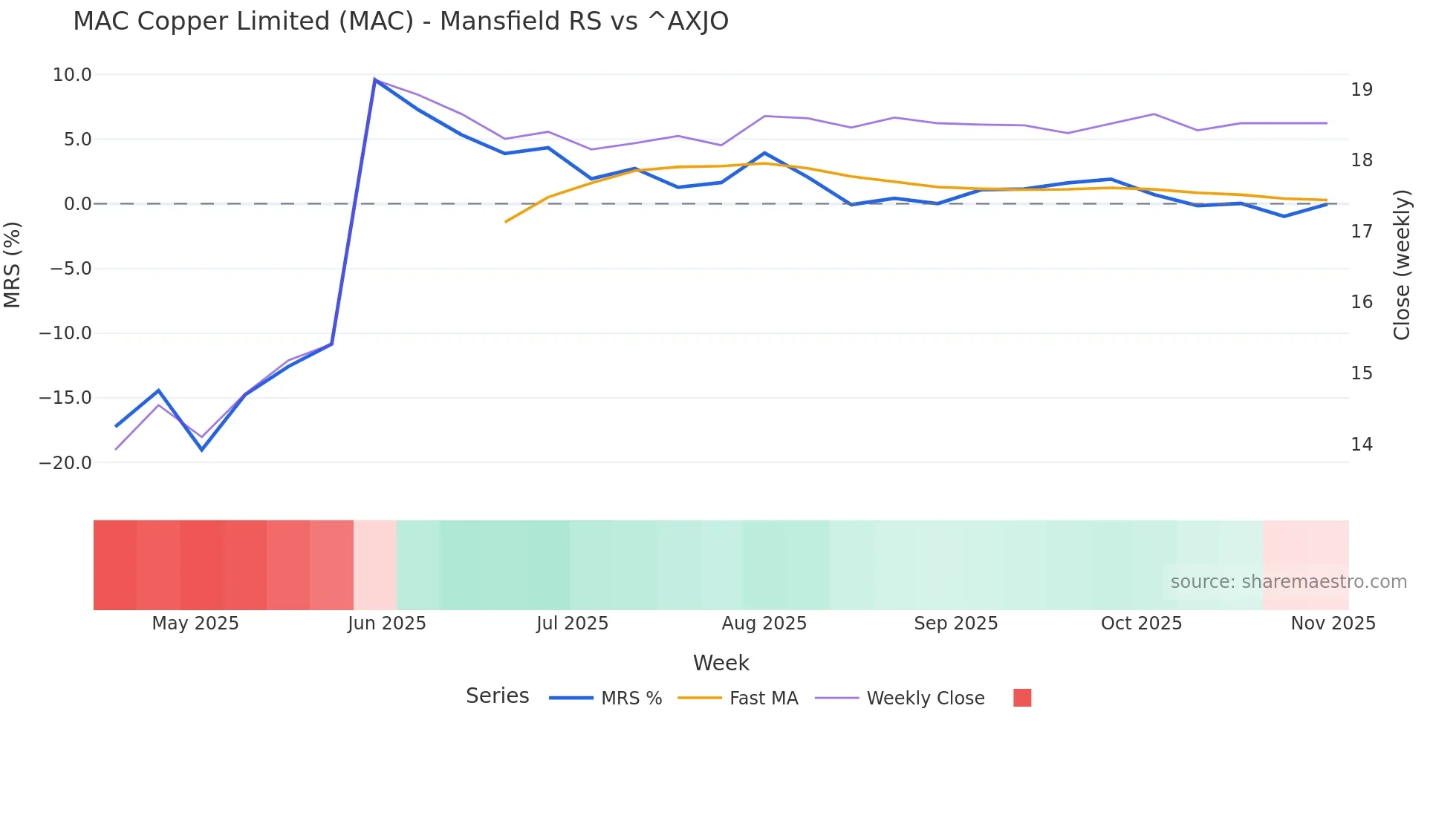 MAC Mansfield Relative Strength chart