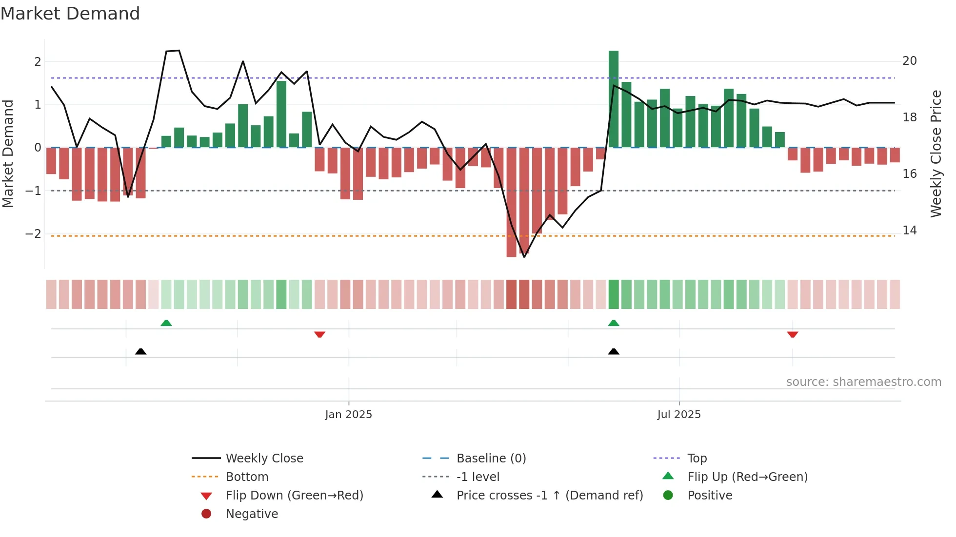 MAC weekly Market Demand chart
