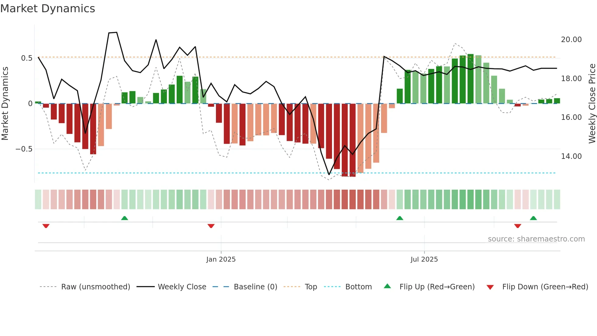 MAC weekly Market Dynamics chart