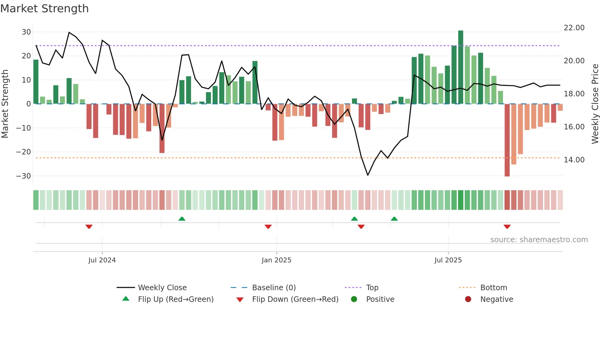 MAC weekly Market Strength chart