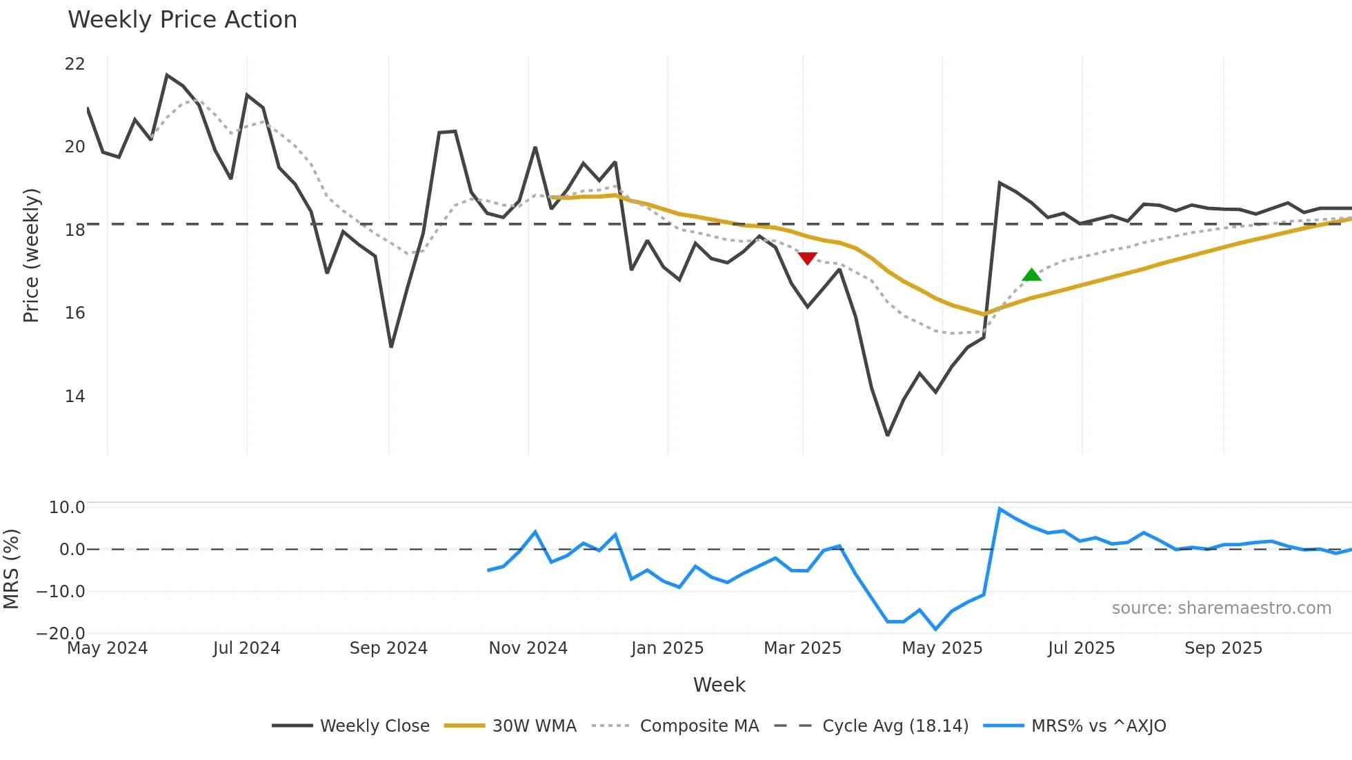 MAC weekly Price Action chart, closing 2025-10-27