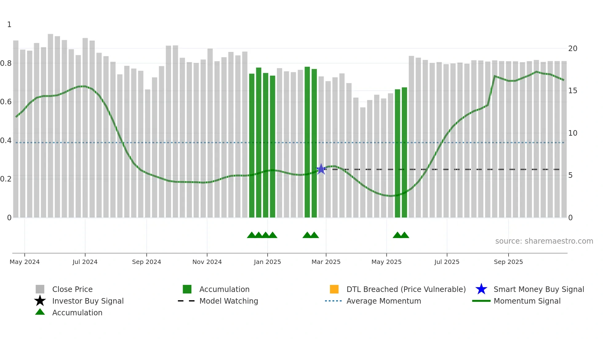 MAC weekly Smart Money chart