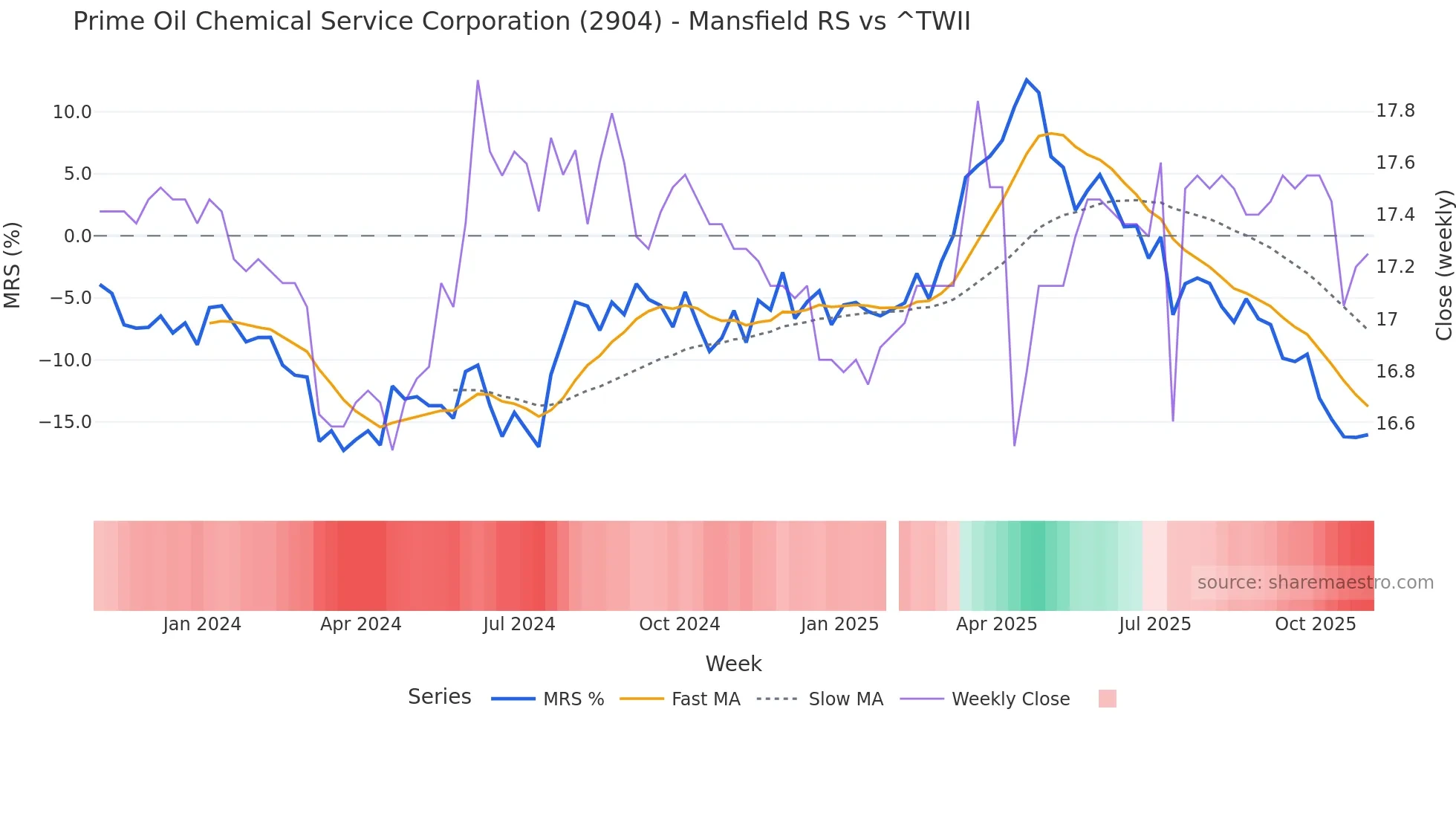 2904 Mansfield Relative Strength chart