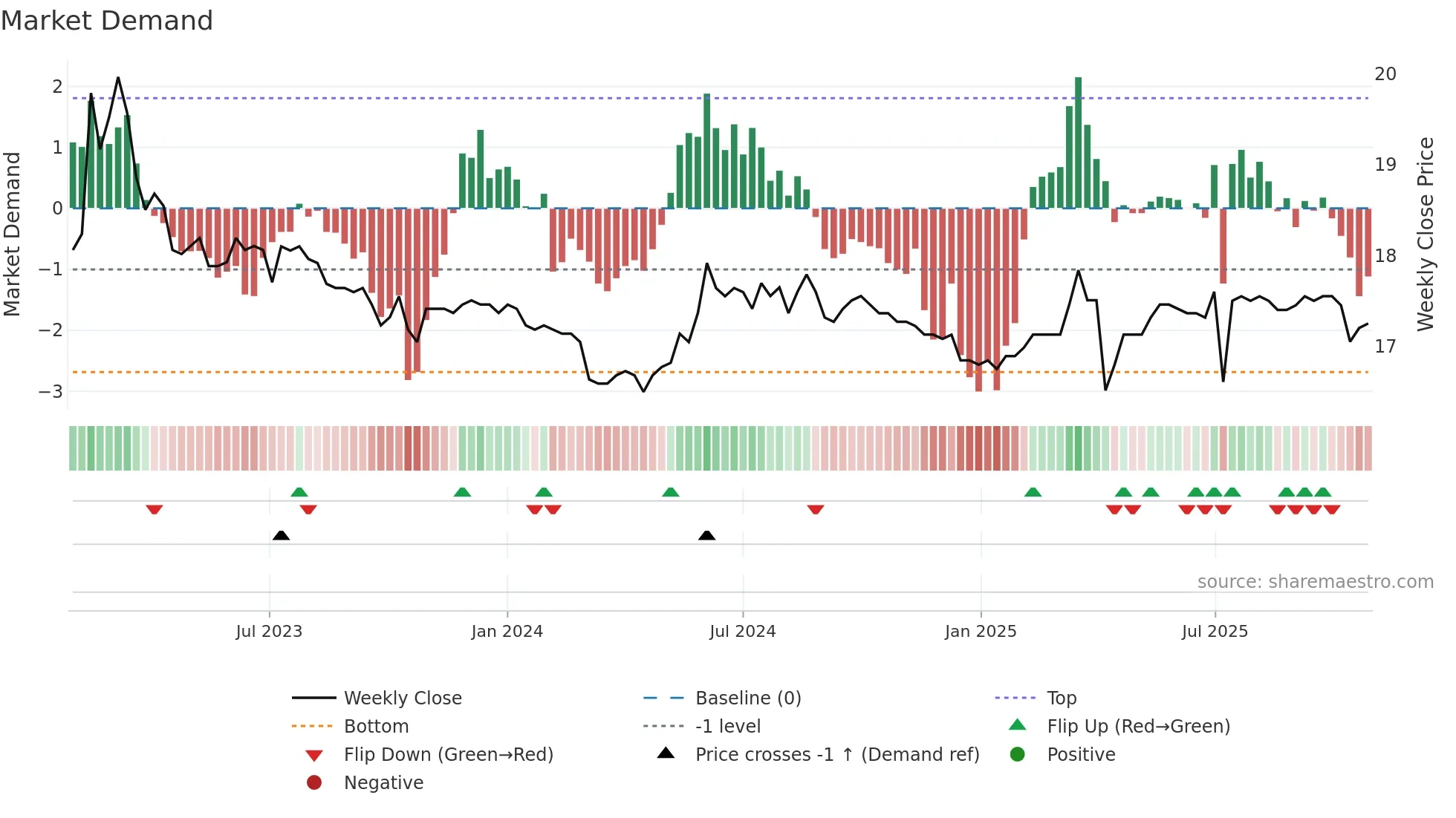 2904 weekly Market Demand chart