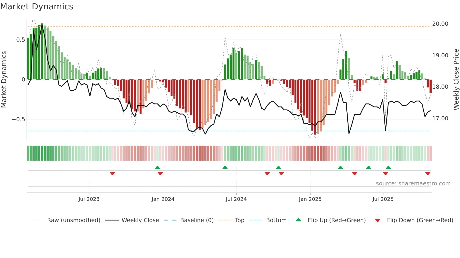 2904 weekly Market Dynamics chart