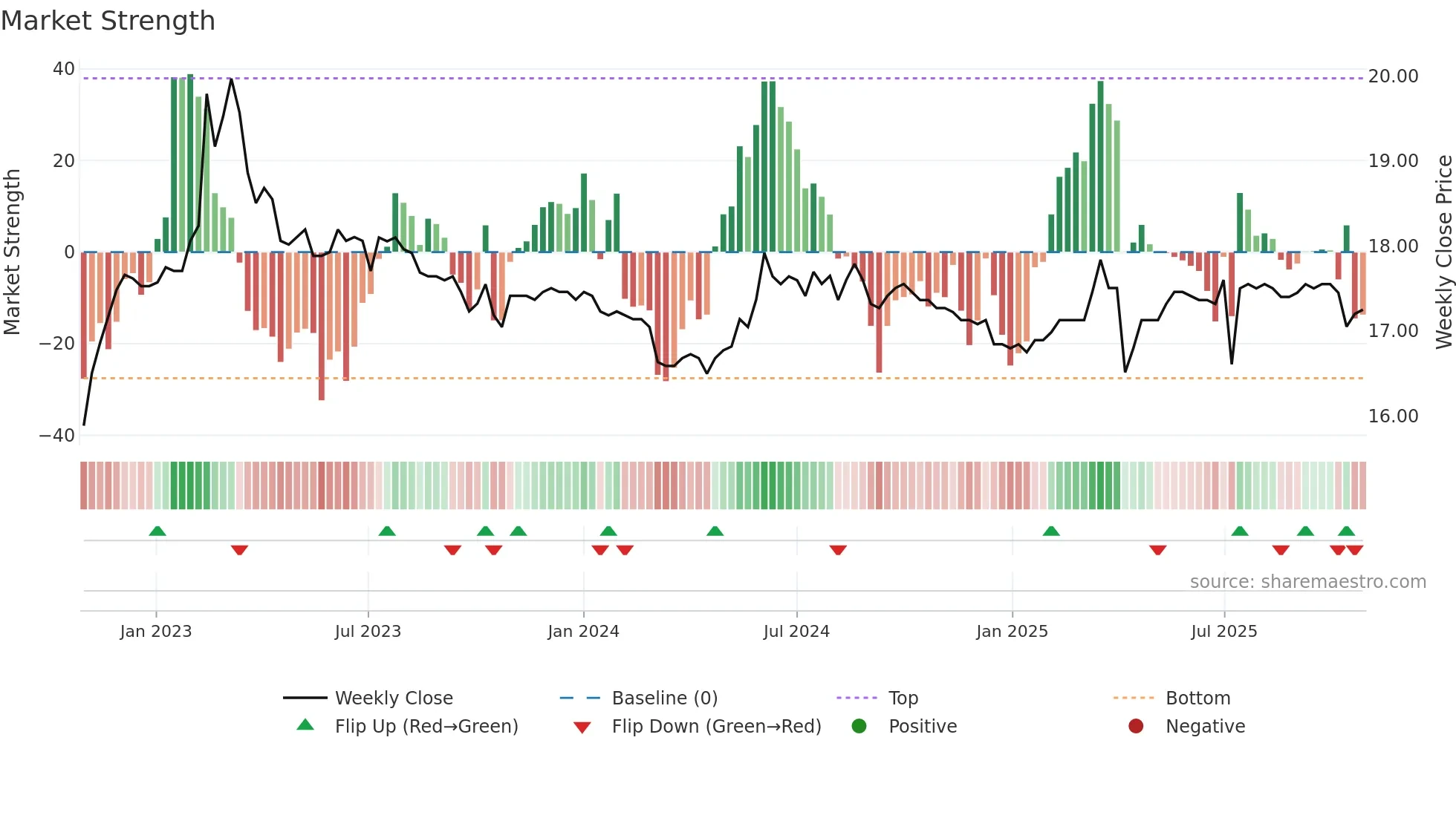 2904 weekly Market Strength chart