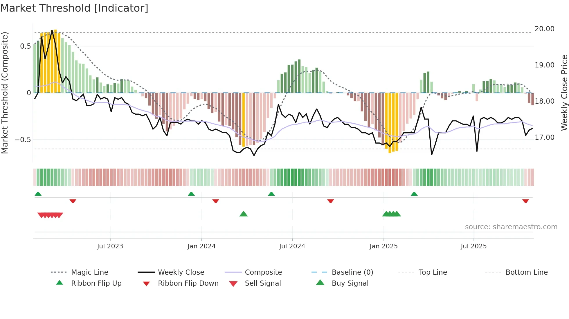 2904 weekly Market Threshold chart
