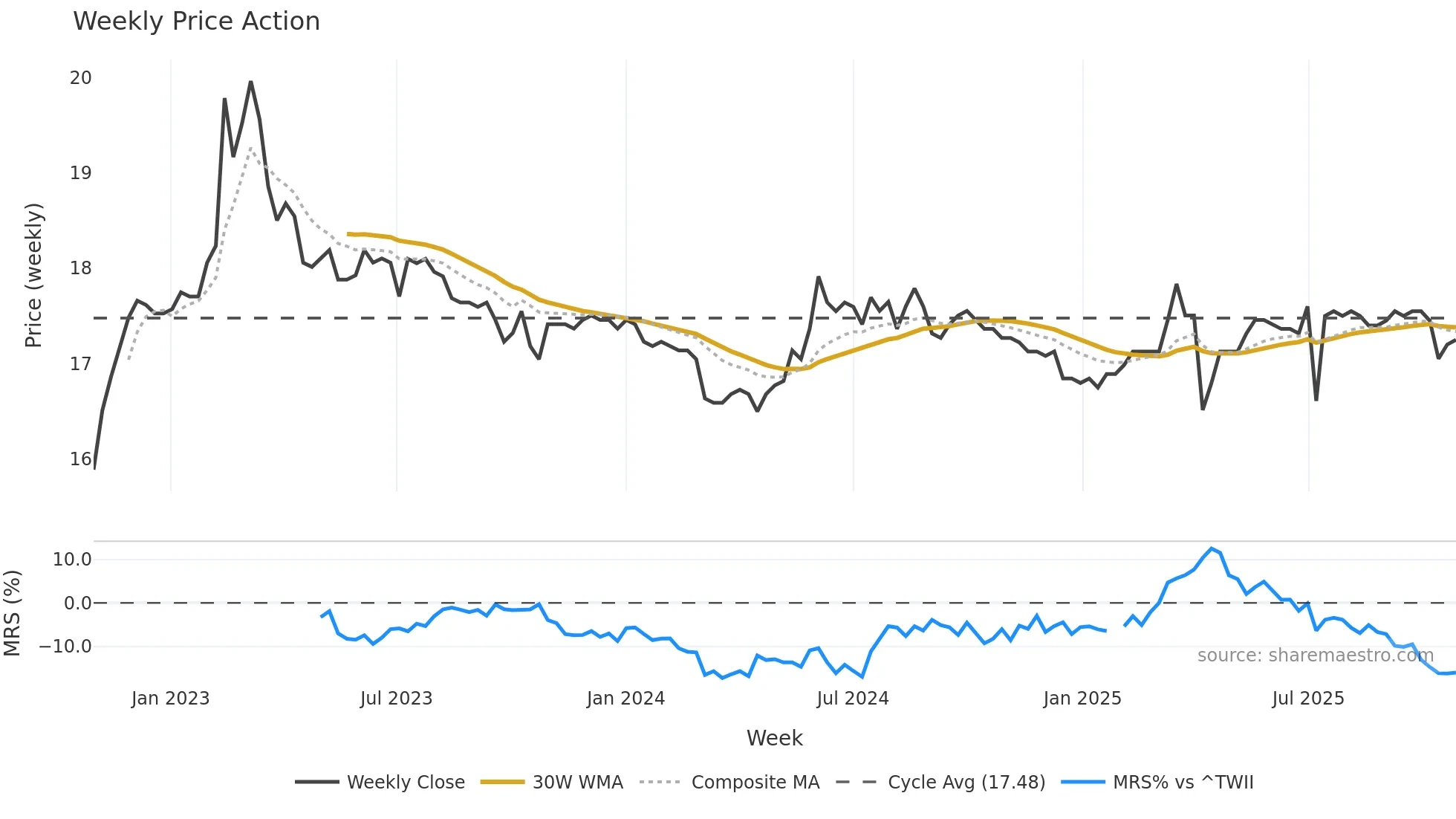 2904 weekly Price Action chart, closing 2025-10-27