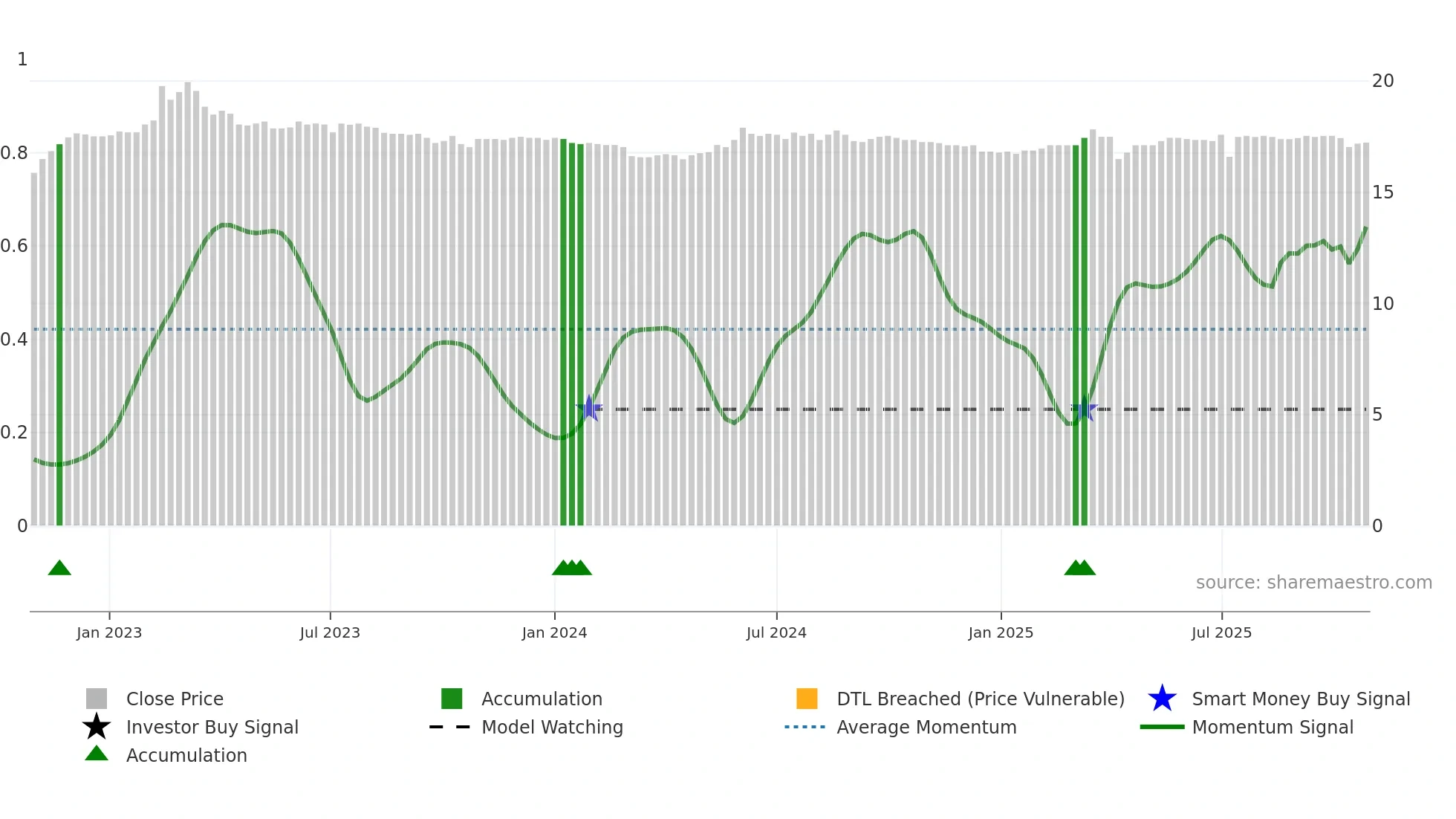 2904 weekly Smart Money chart