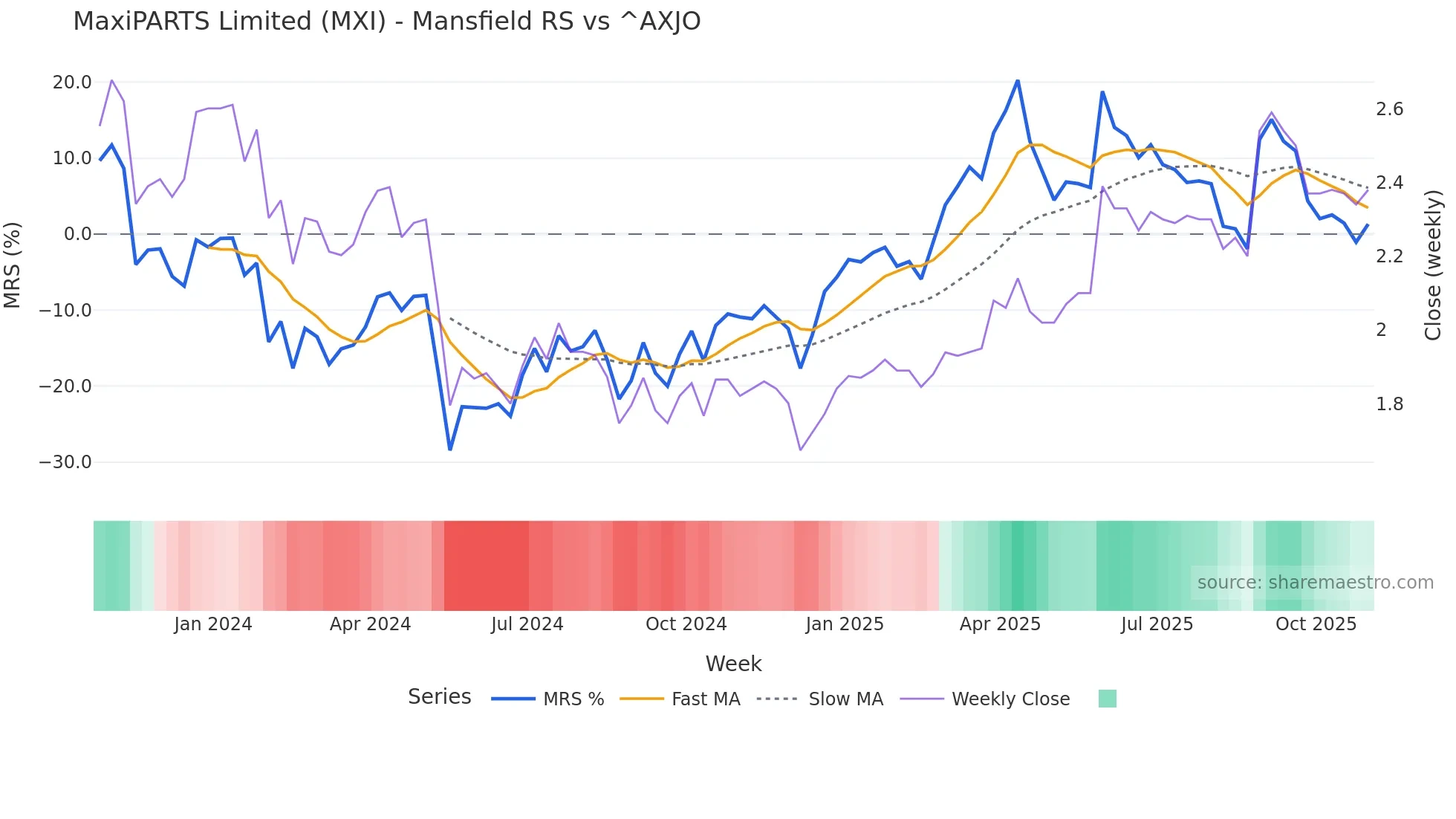 MXI Mansfield Relative Strength chart