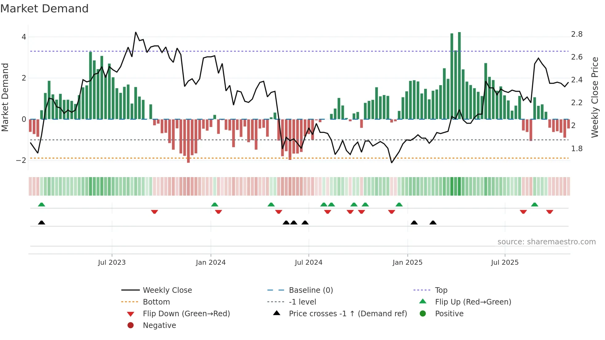 MXI weekly Market Demand chart