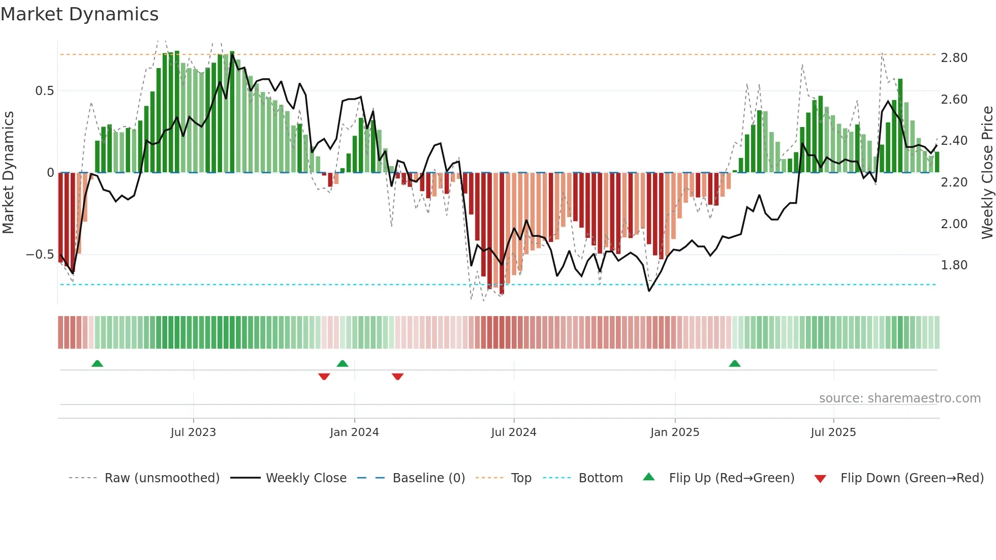 MXI weekly Market Dynamics chart