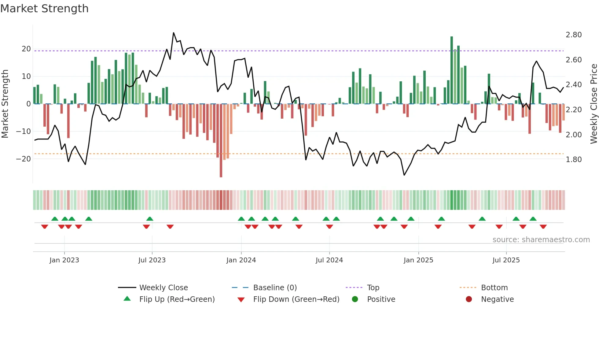 MXI weekly Market Strength chart