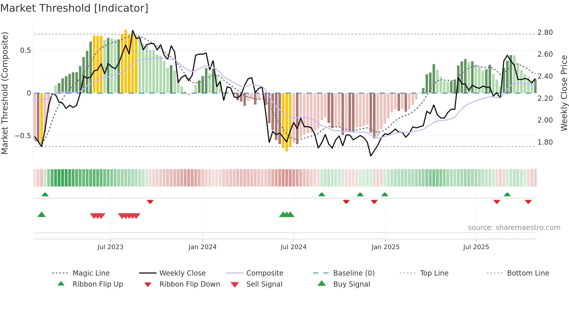MXI weekly Market Threshold chart