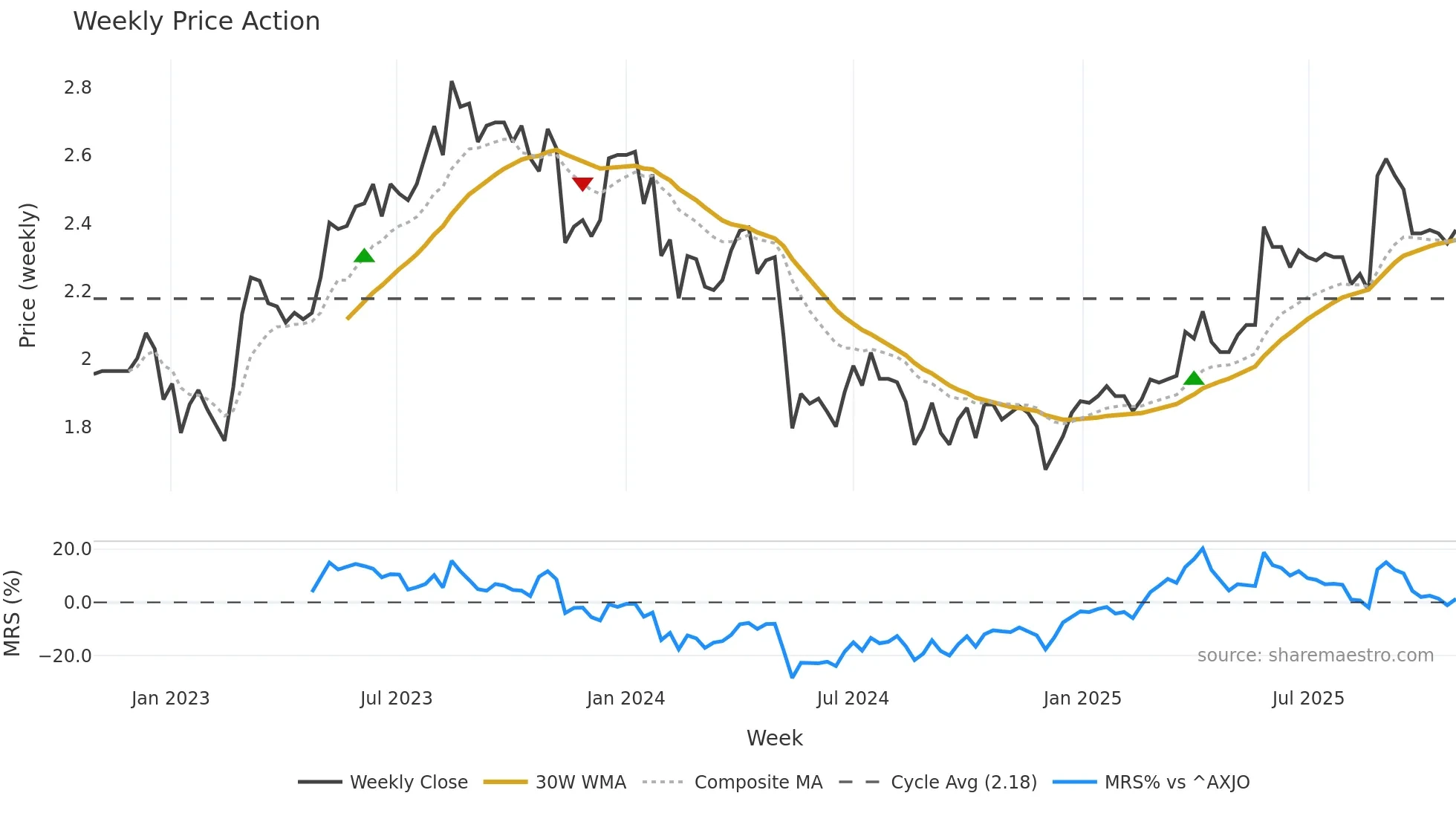 MXI weekly Price Action chart, closing 2025-10-27