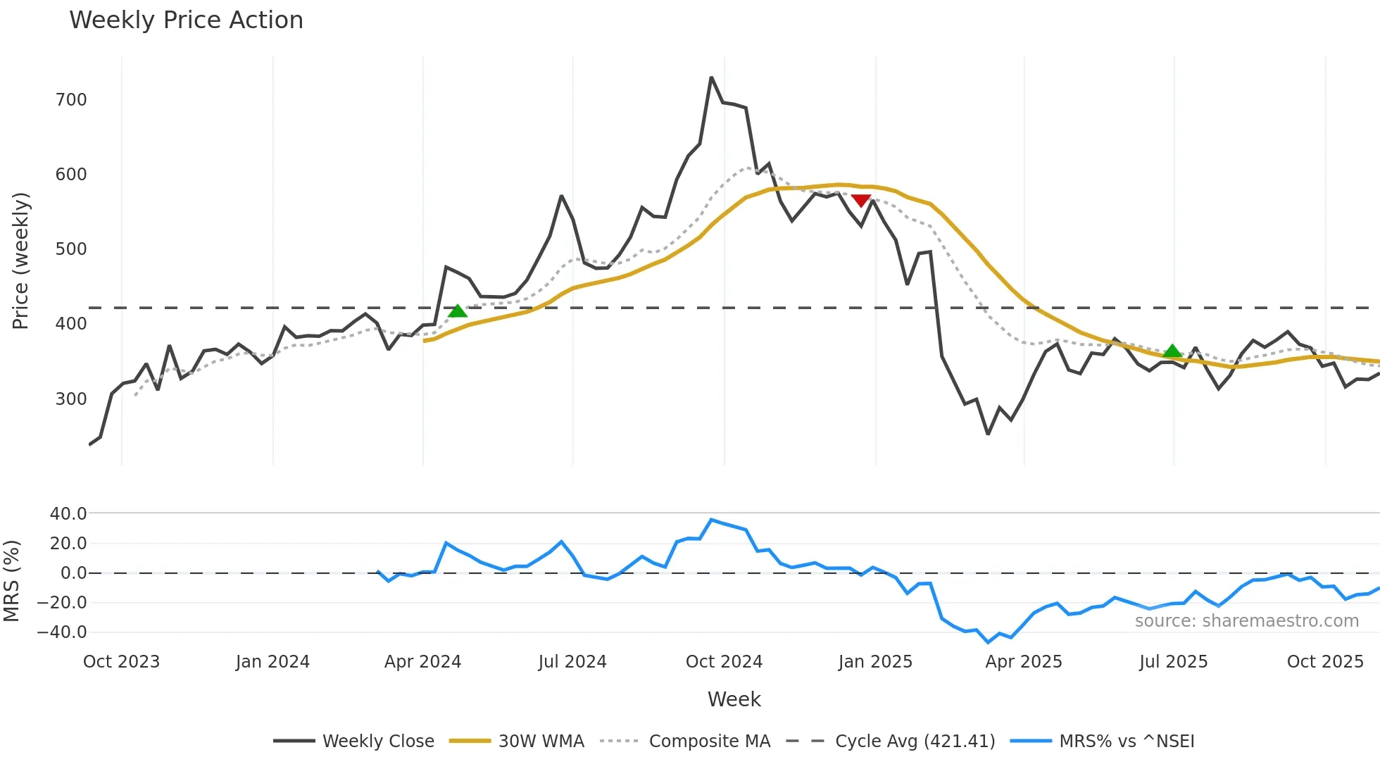 SENCO weekly Price Action chart, closing 2025-11-03