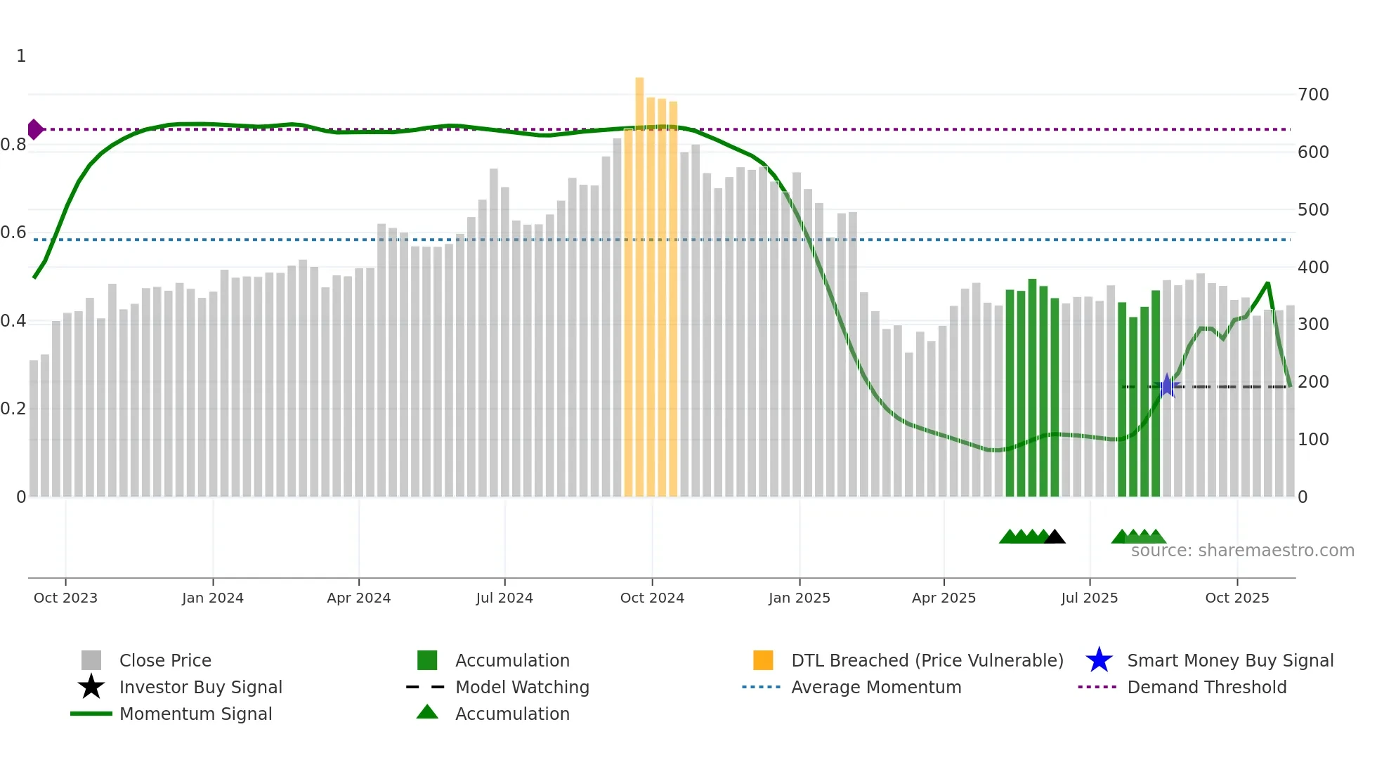 SENCO weekly Smart Money chart