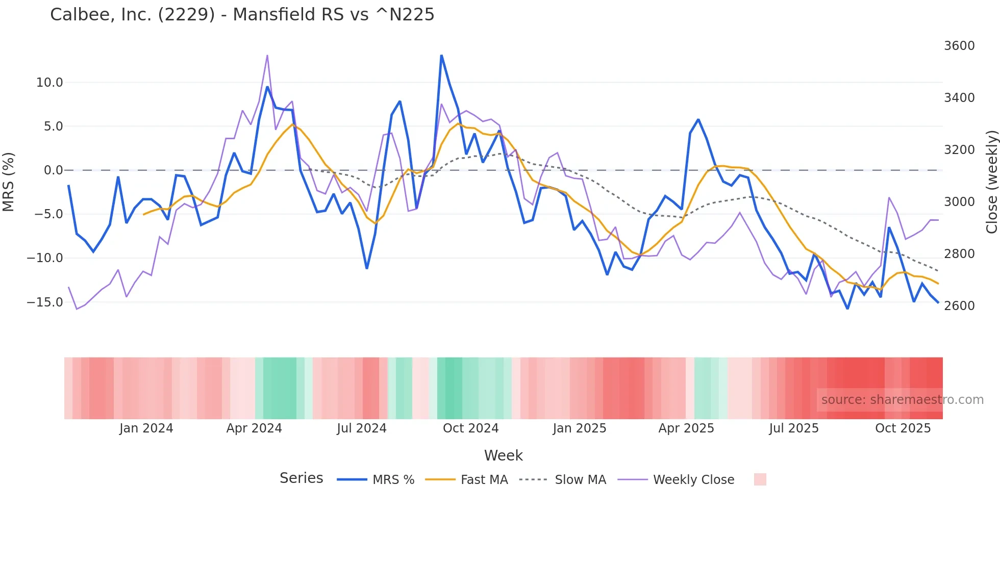 2229 Mansfield Relative Strength chart