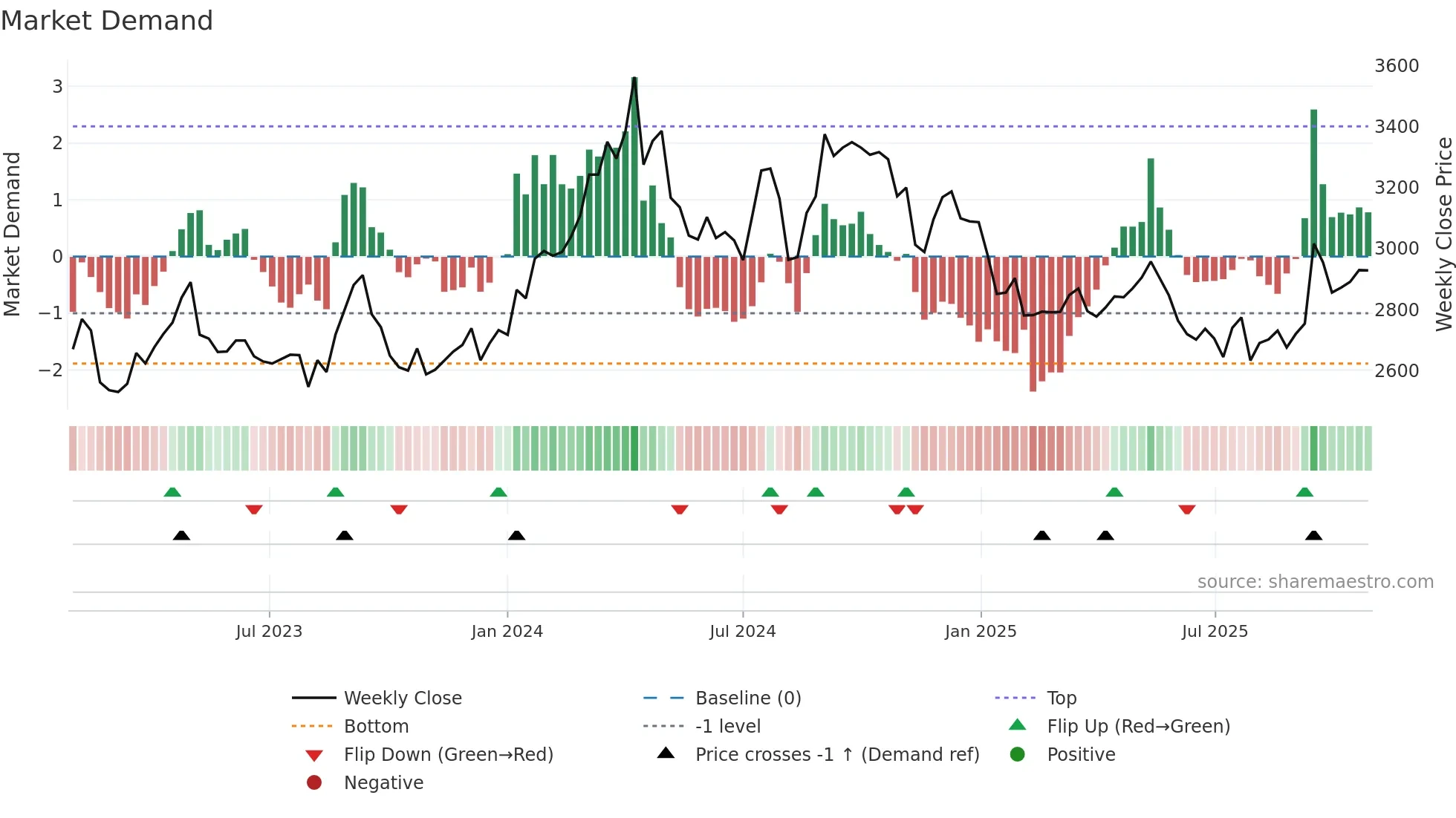 2229 weekly Market Demand chart