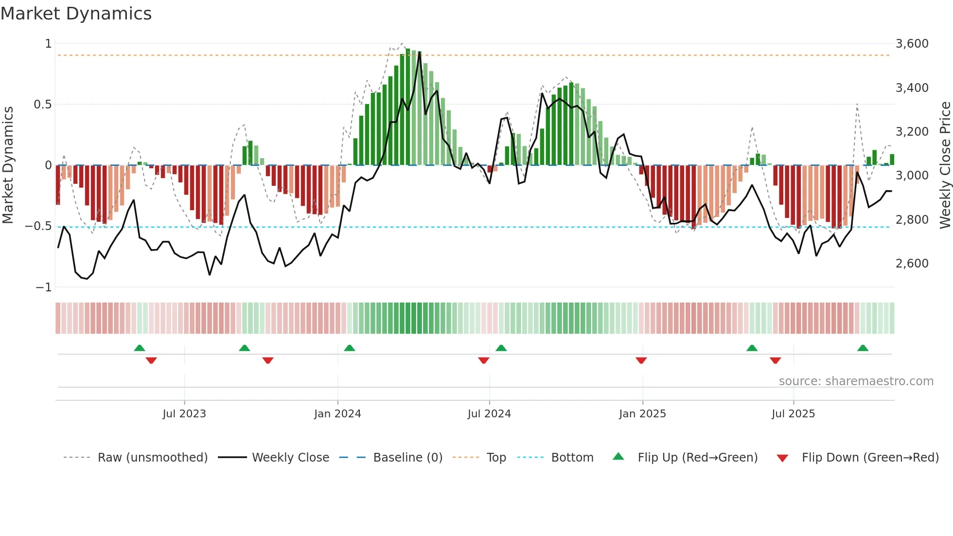2229 weekly Market Dynamics chart