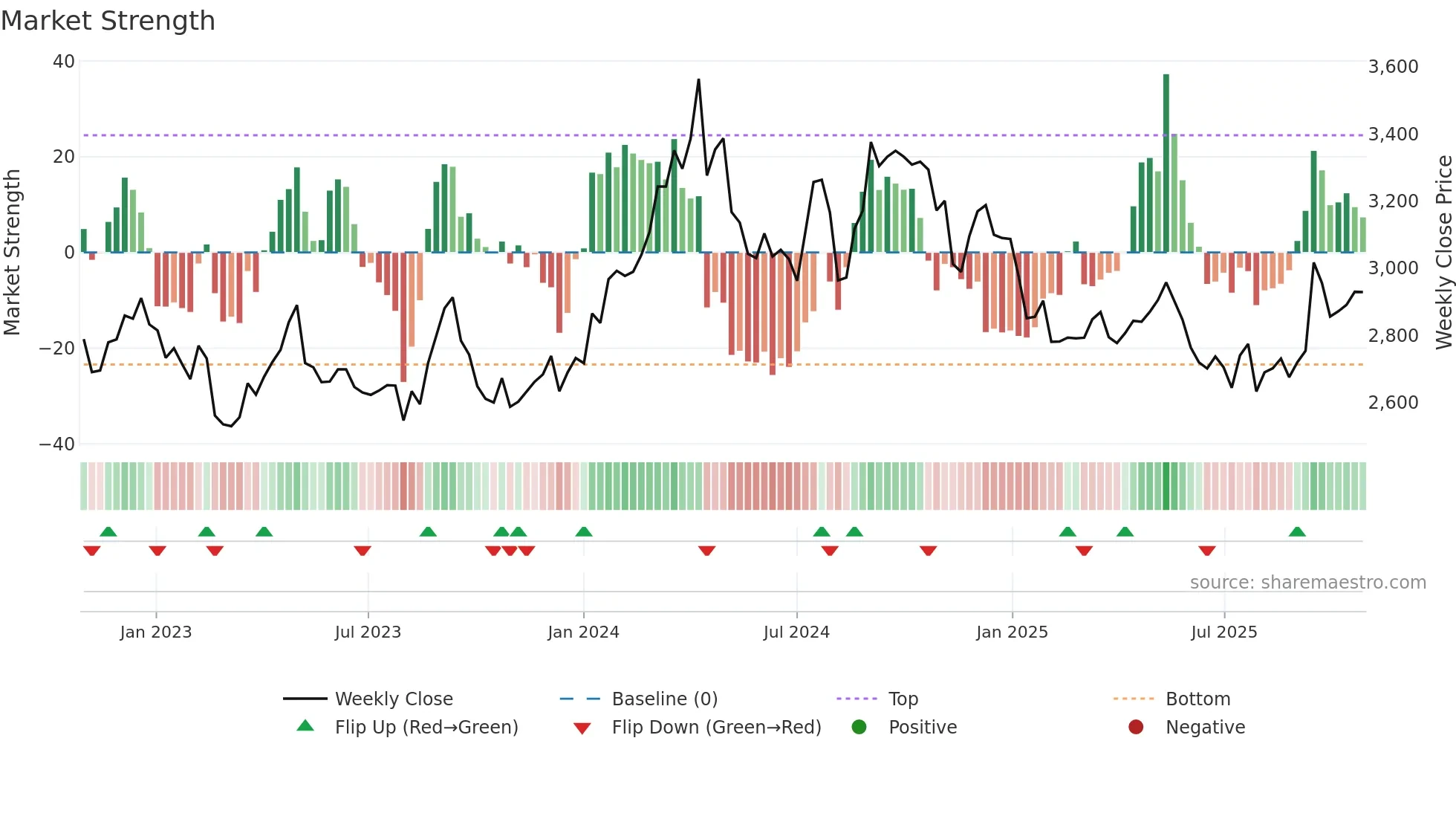 2229 weekly Market Strength chart