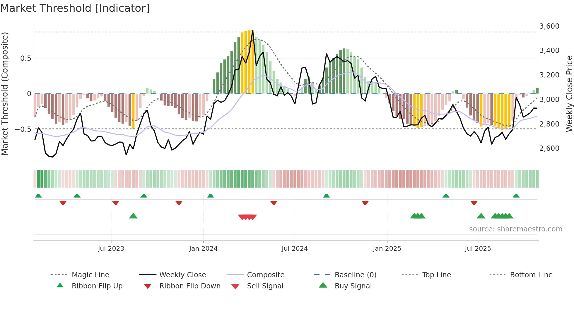 2229 weekly Market Threshold chart