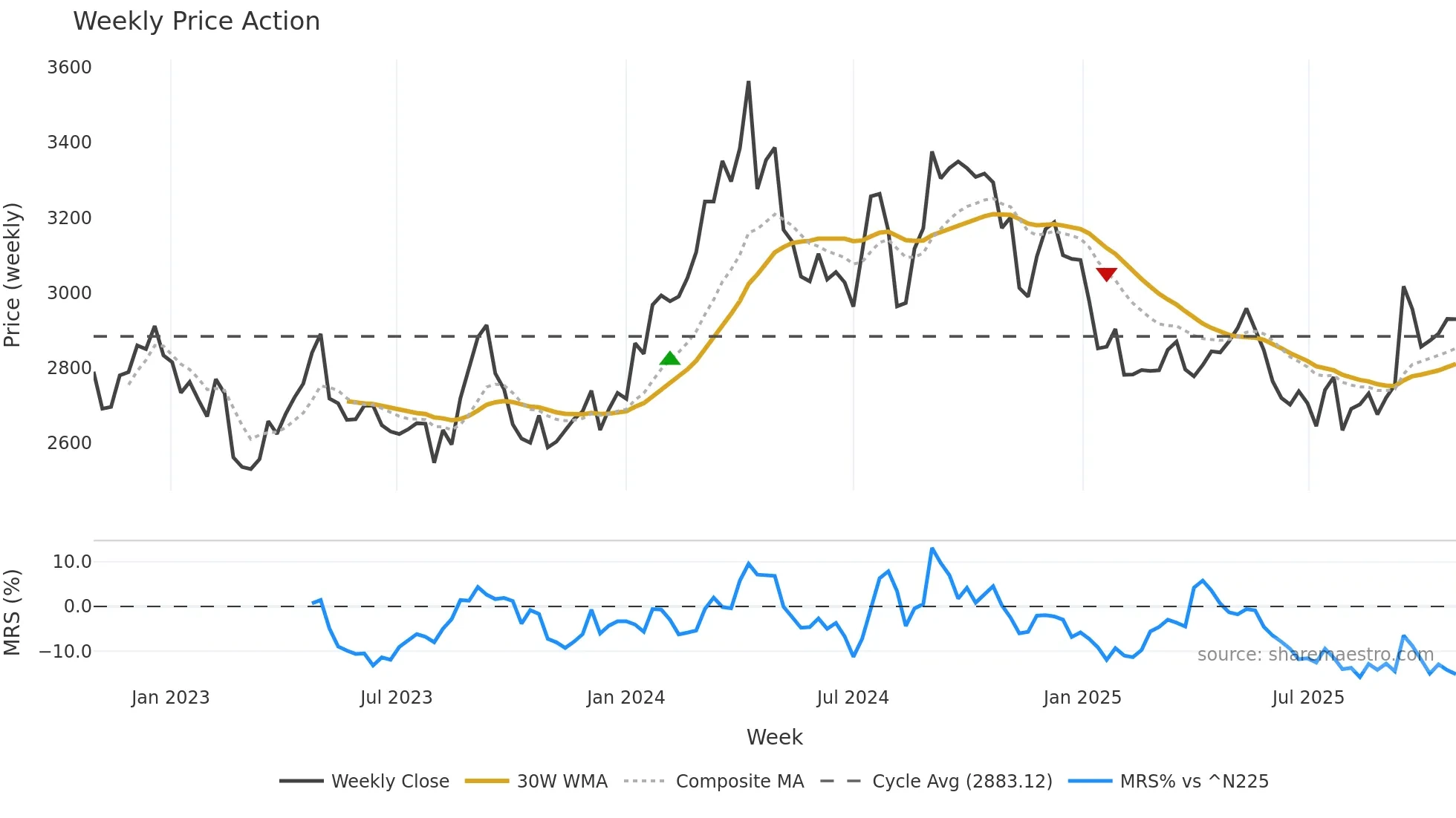 2229 weekly Price Action chart, closing 2025-10-27