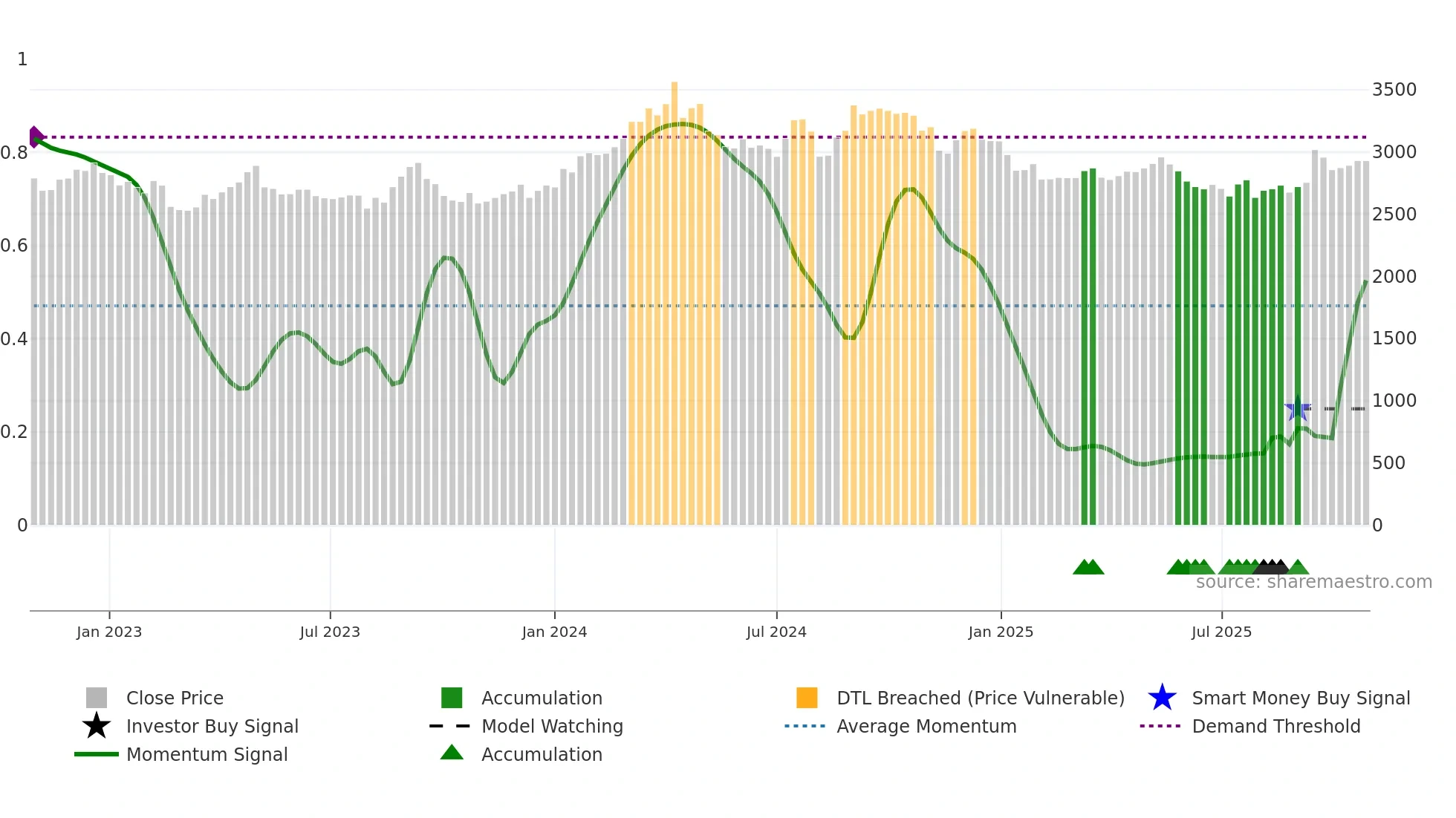 2229 weekly Smart Money chart