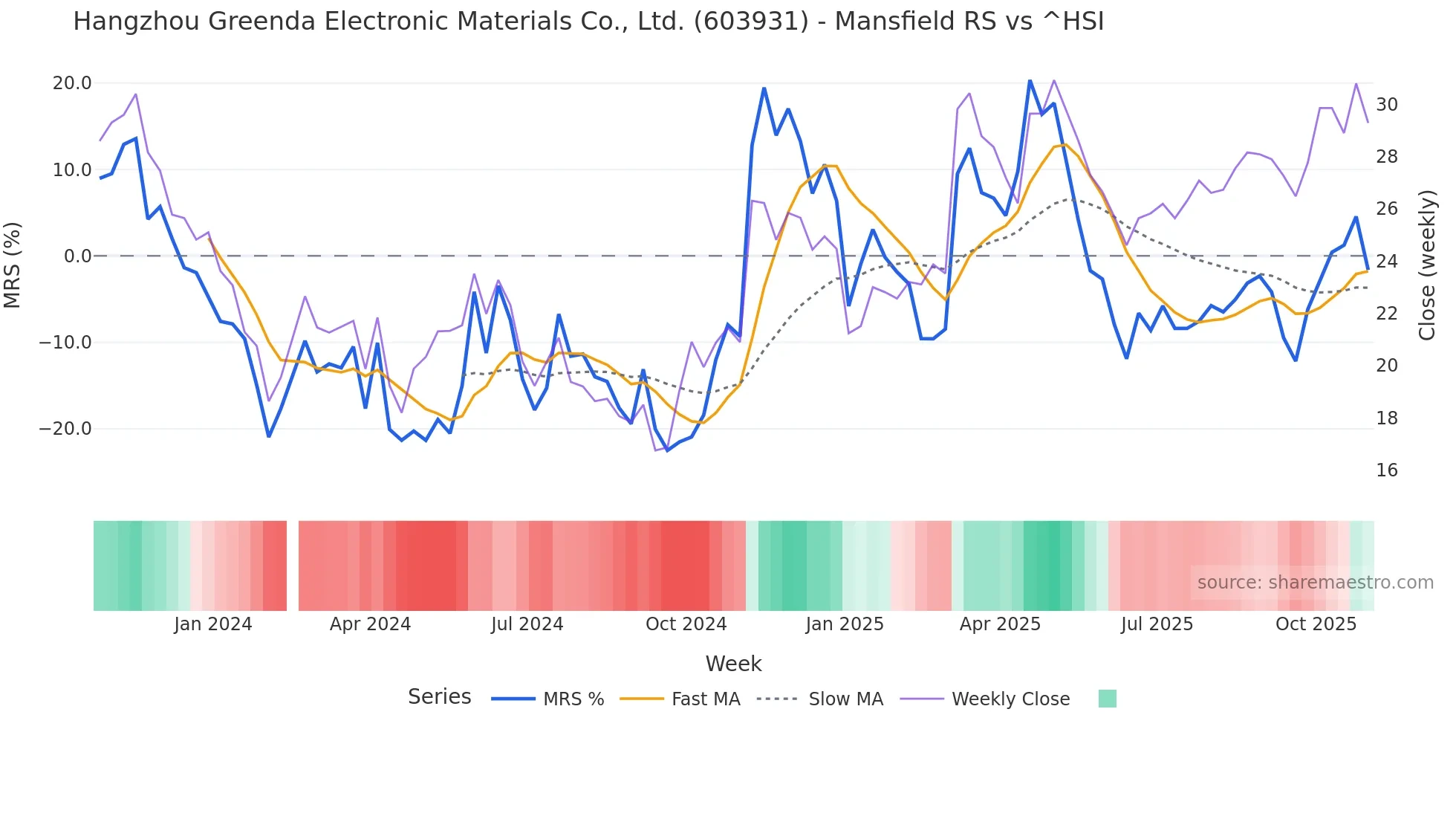 603931 Mansfield Relative Strength chart
