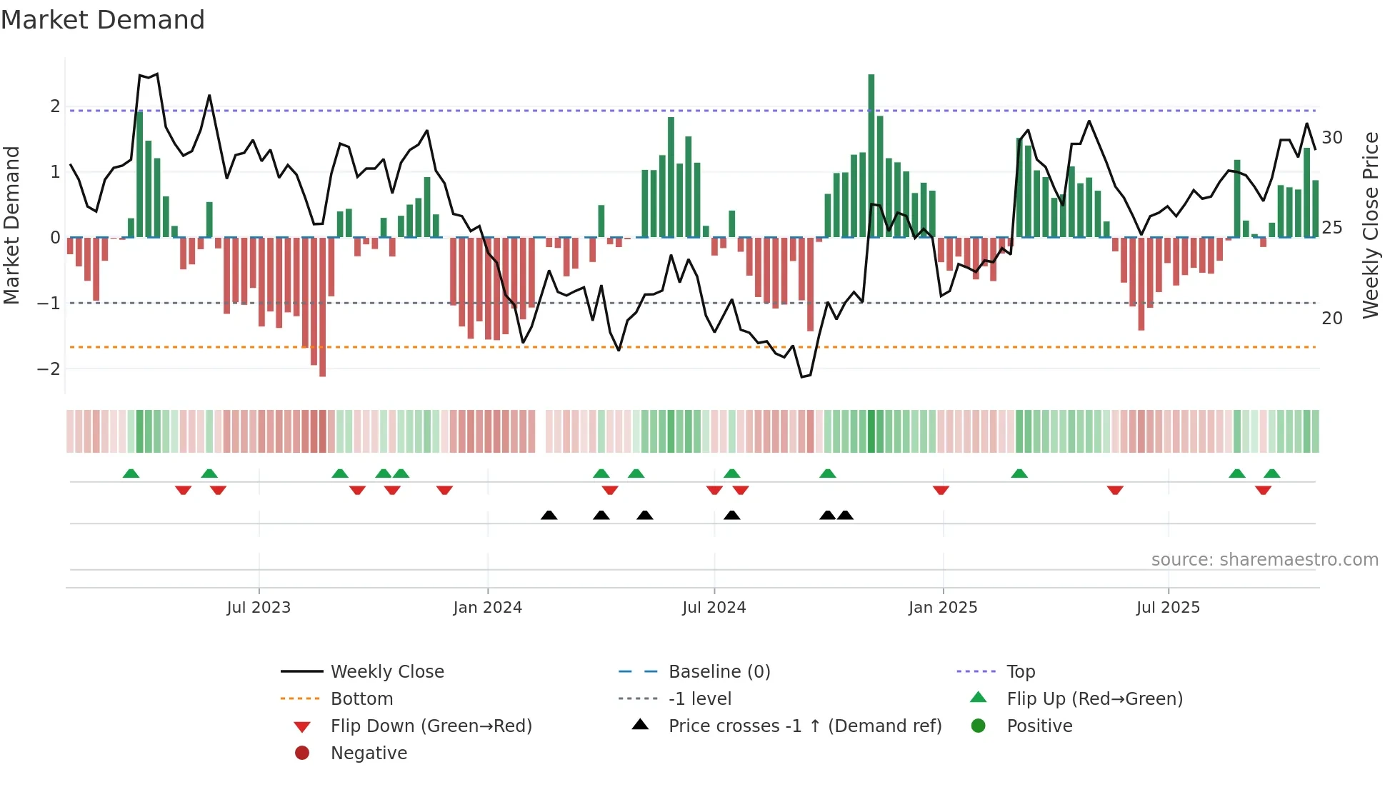 603931 weekly Market Demand chart