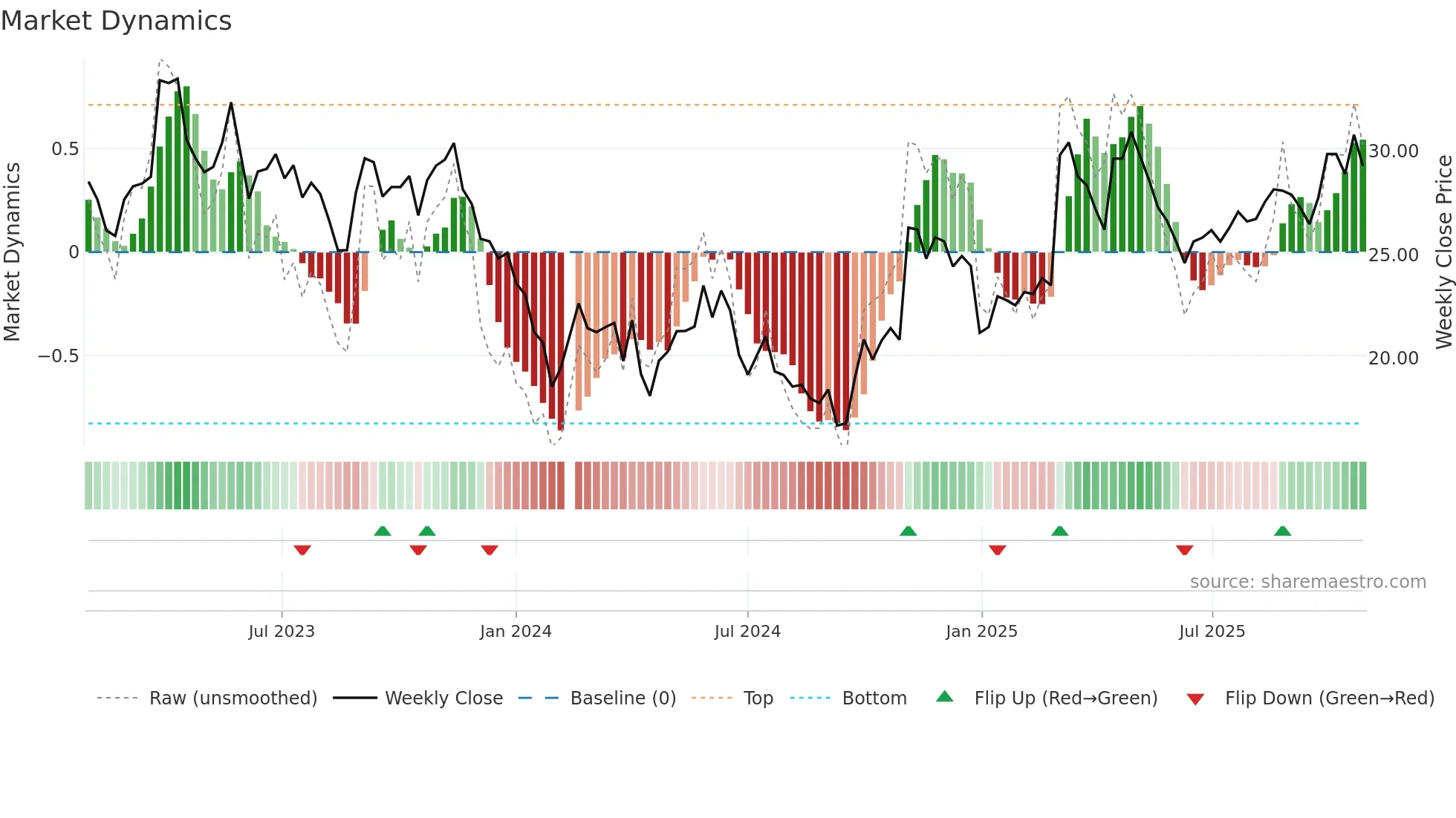 603931 weekly Market Dynamics chart