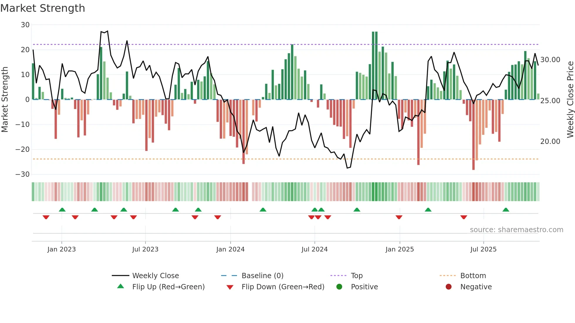 603931 weekly Market Strength chart
