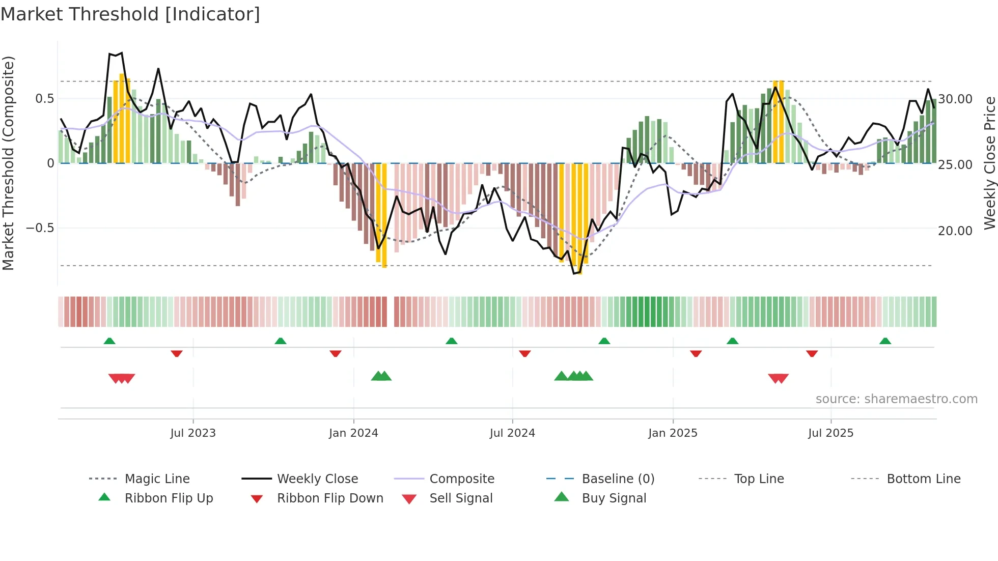 603931 weekly Market Threshold chart