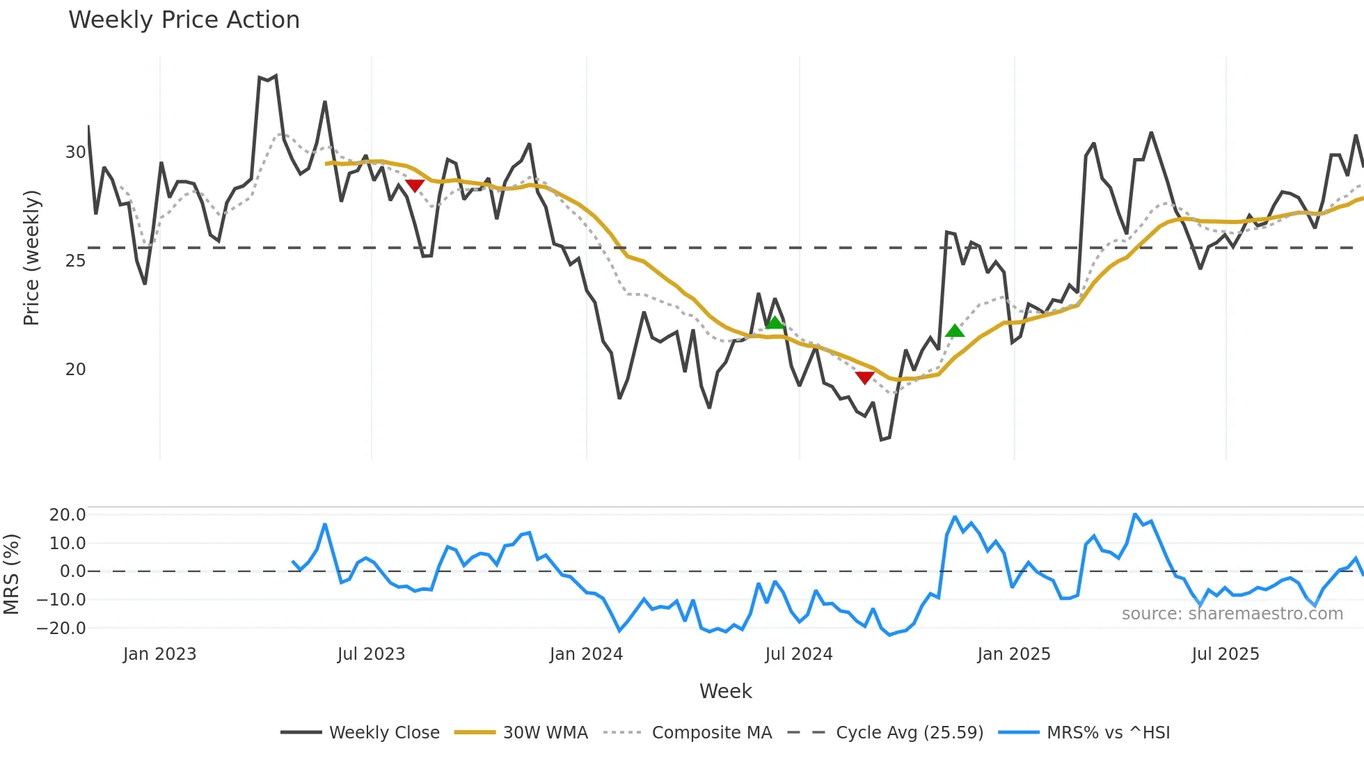 603931 weekly Price Action chart, closing 2025-10-27