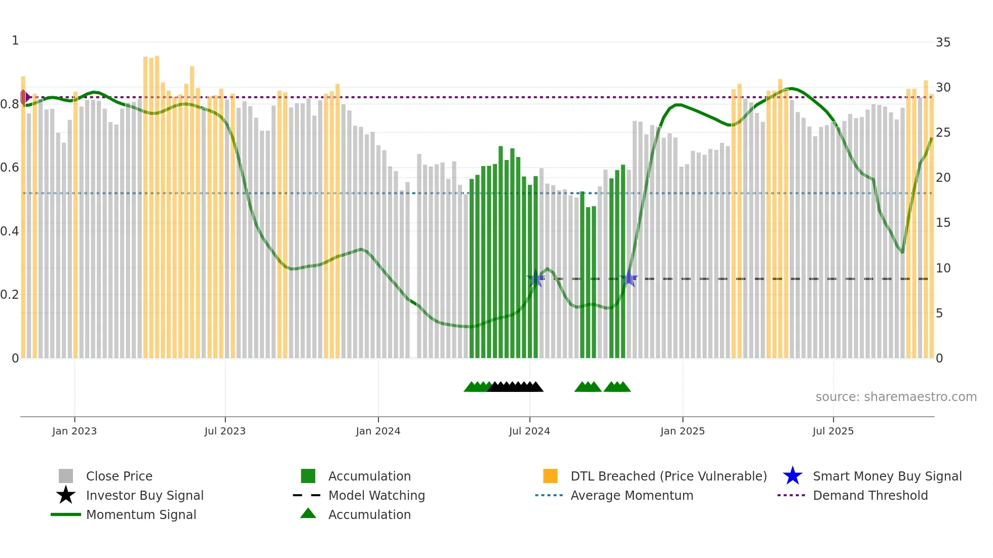 603931 weekly Smart Money chart
