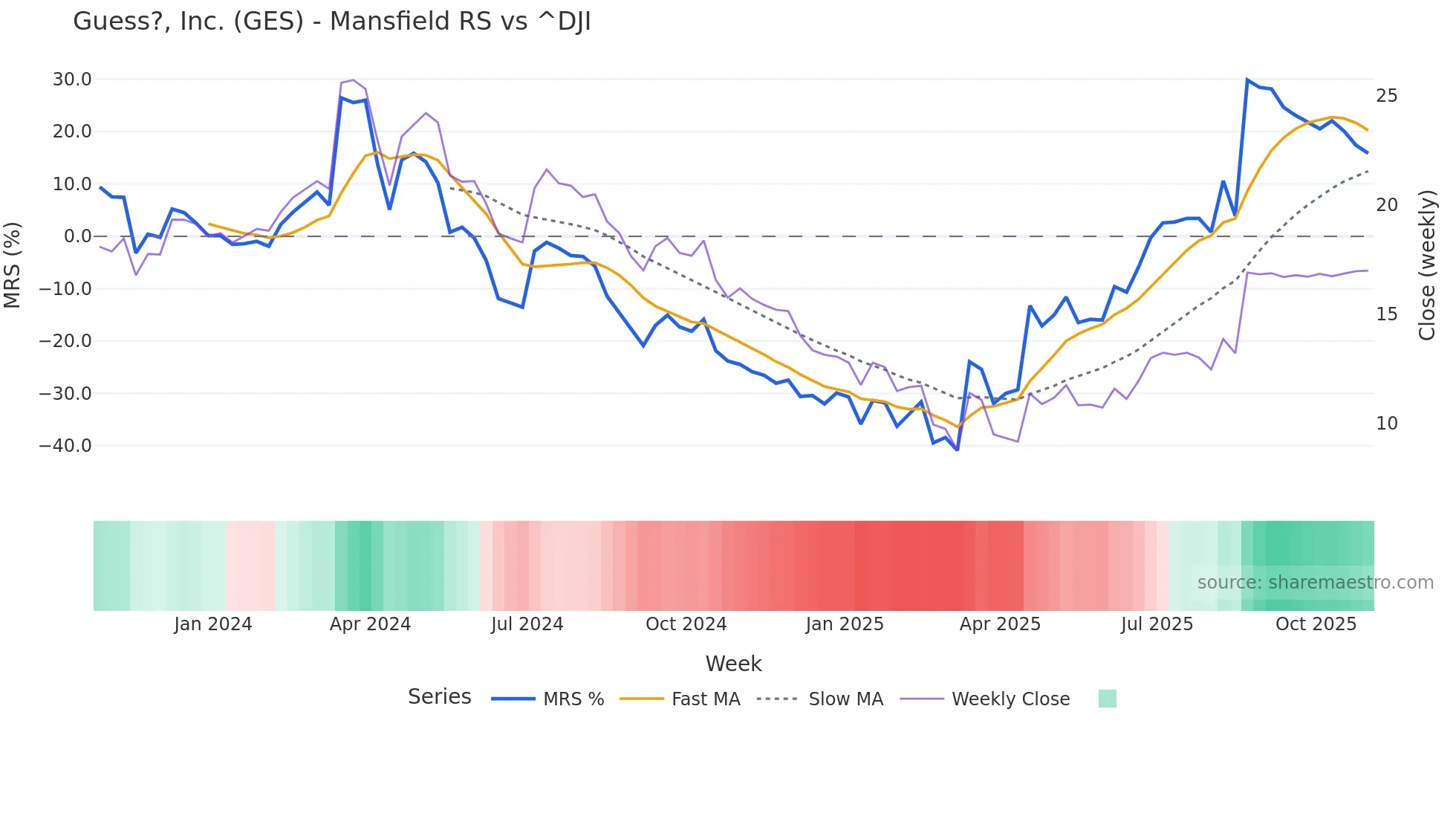 GES Mansfield Relative Strength chart