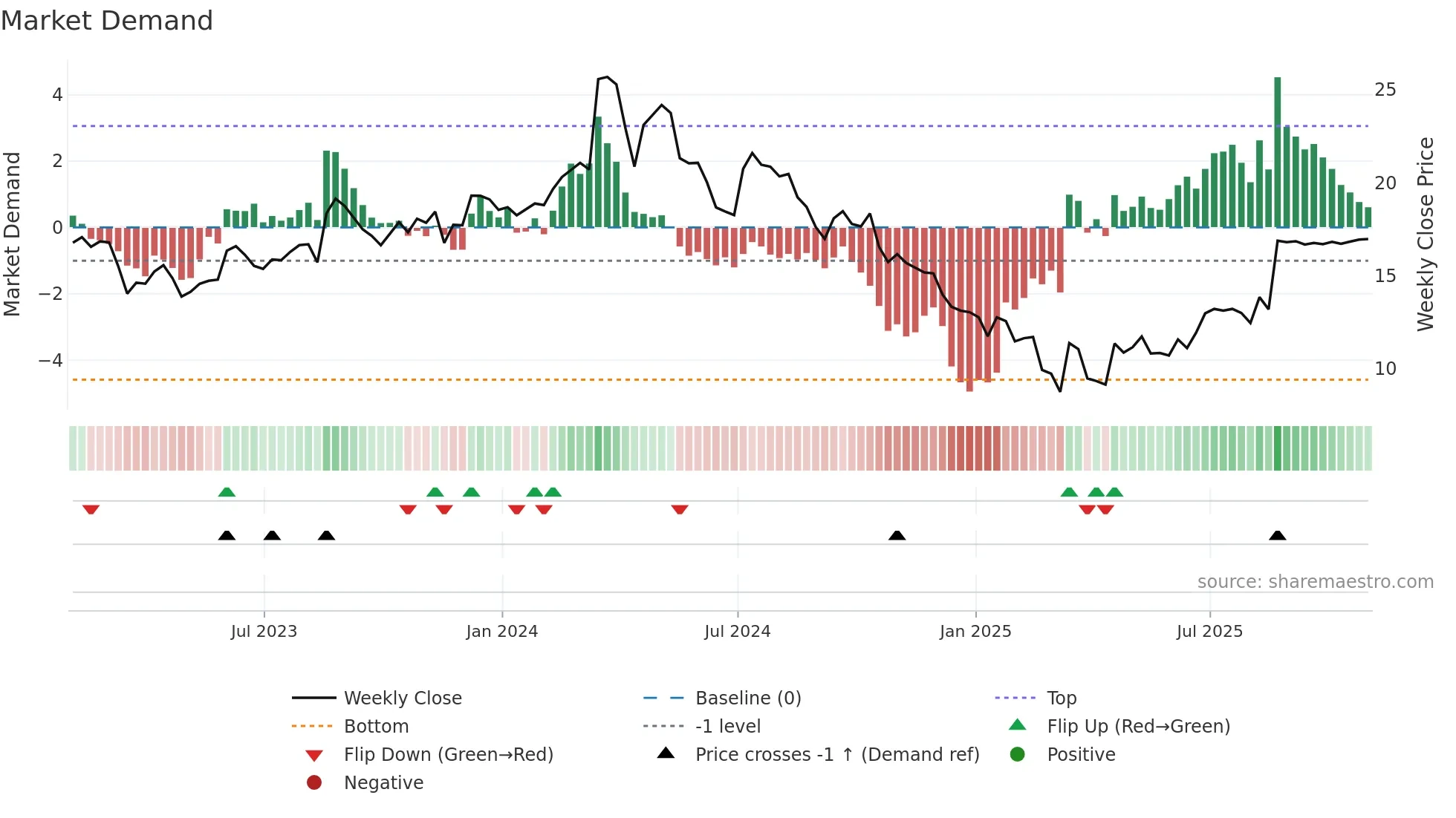 GES weekly Market Demand chart