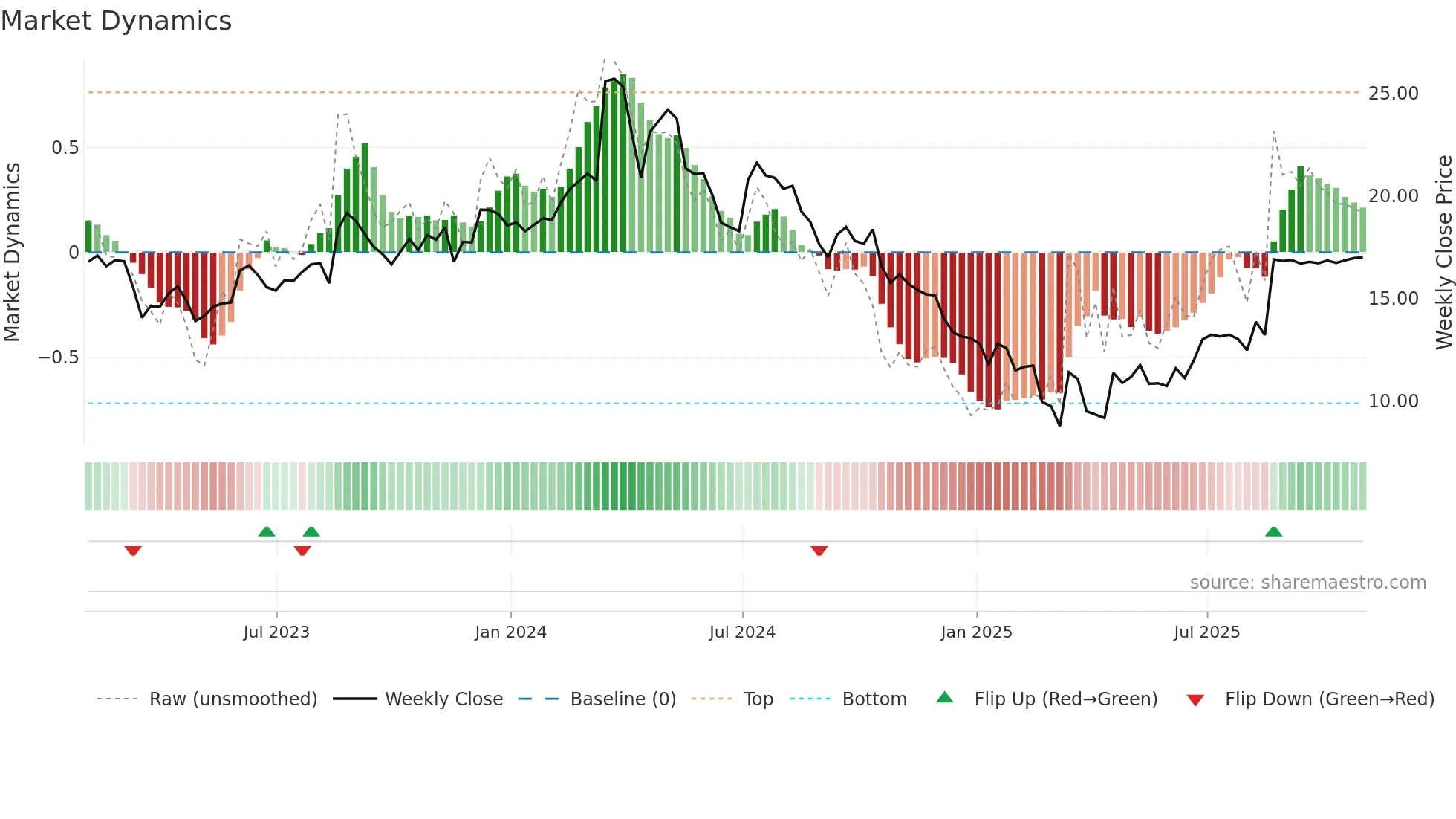GES weekly Market Dynamics chart