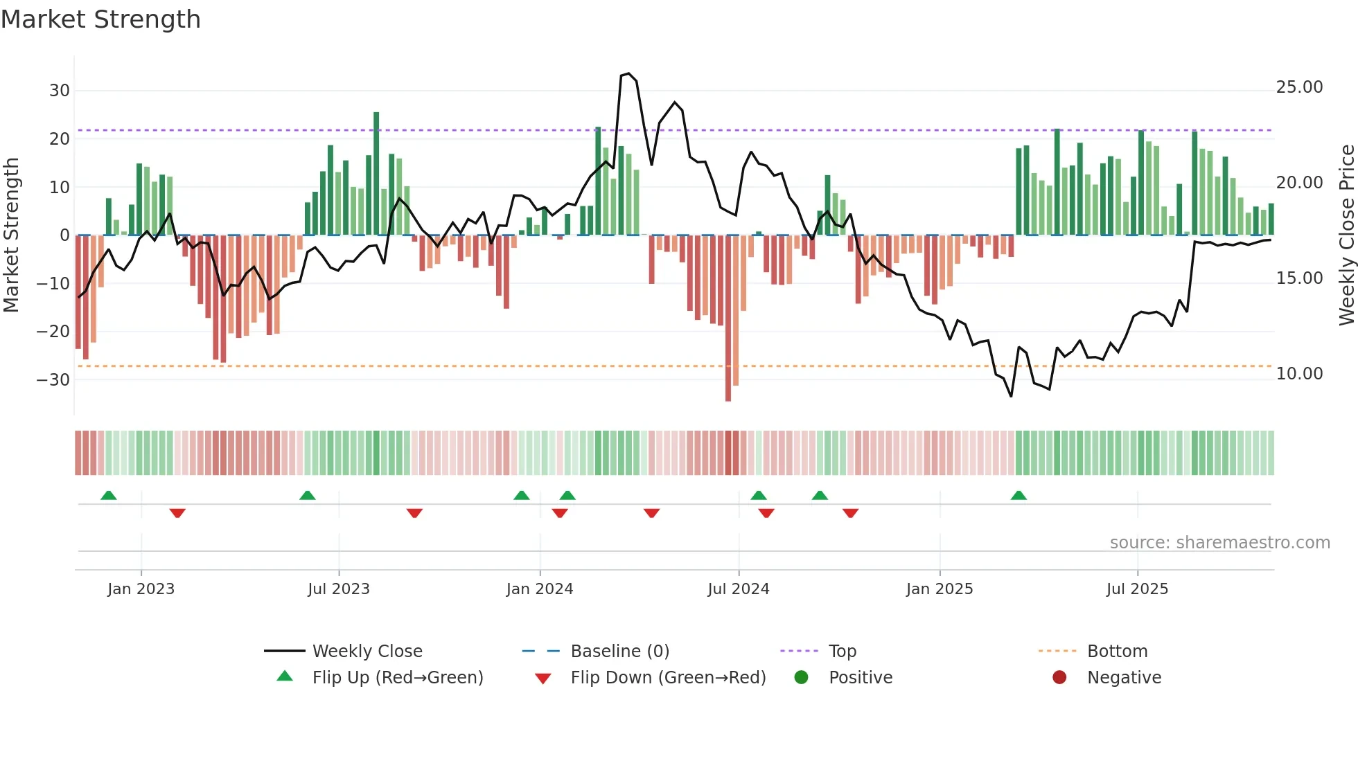 GES weekly Market Strength chart