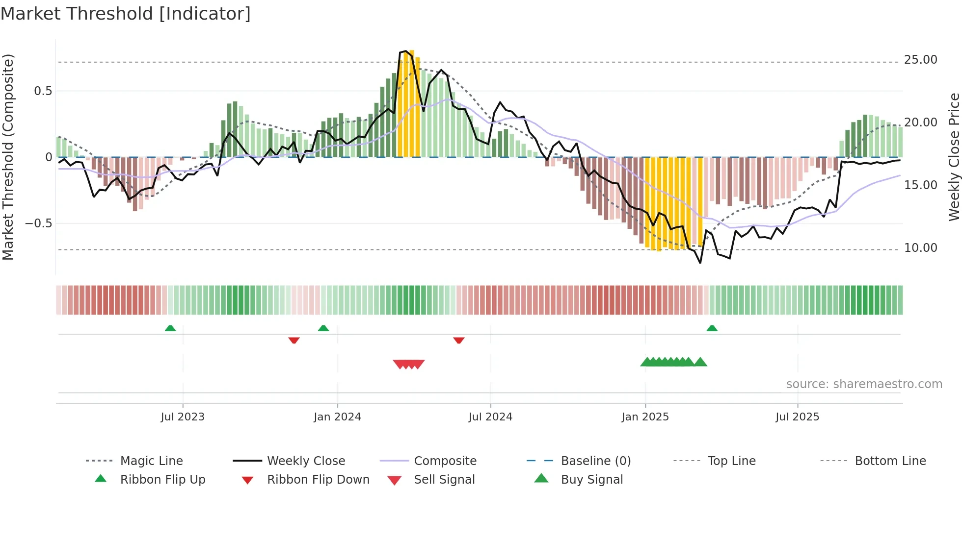 GES weekly Market Threshold chart