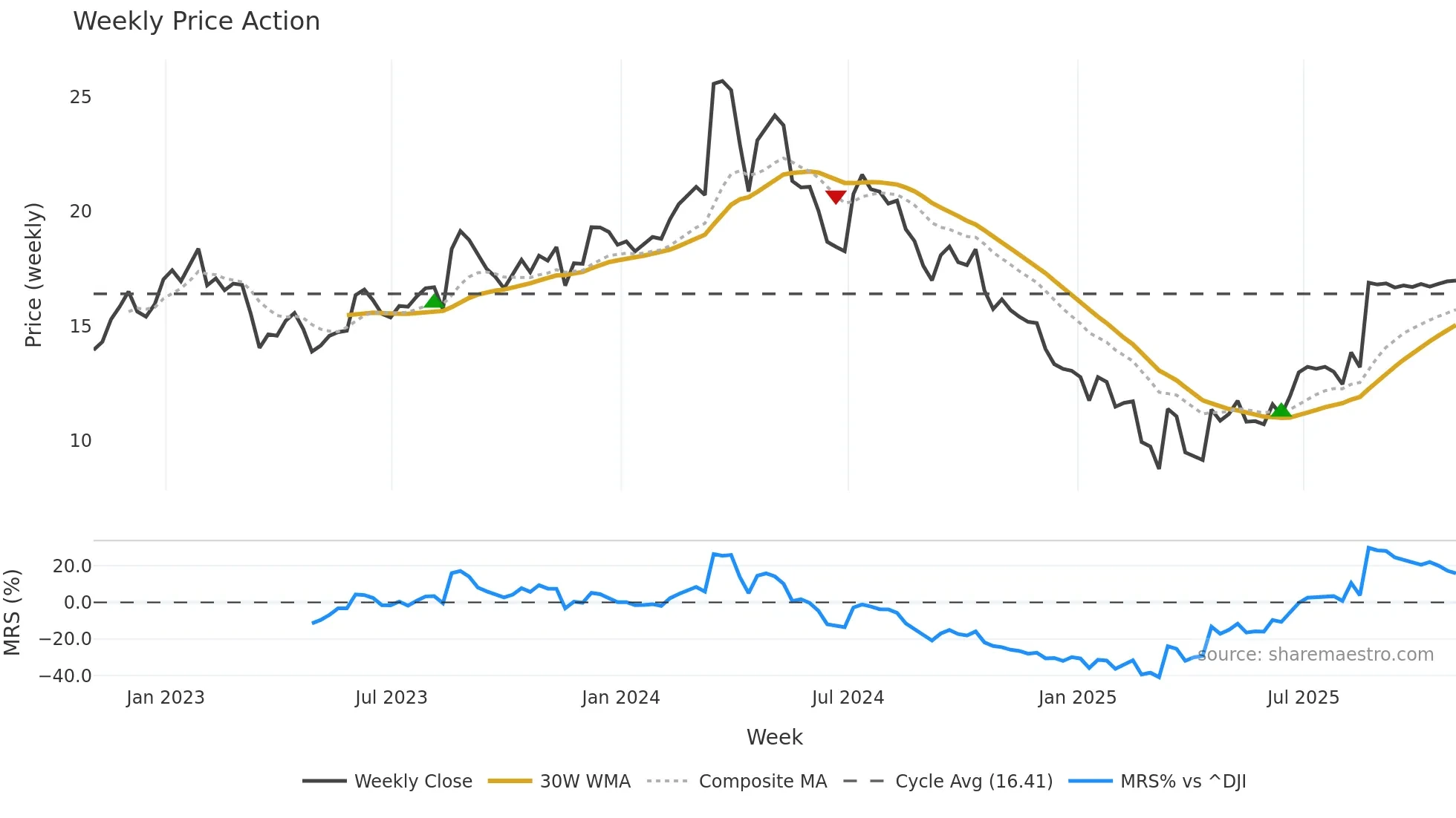 GES weekly Price Action chart, closing 2025-10-31
