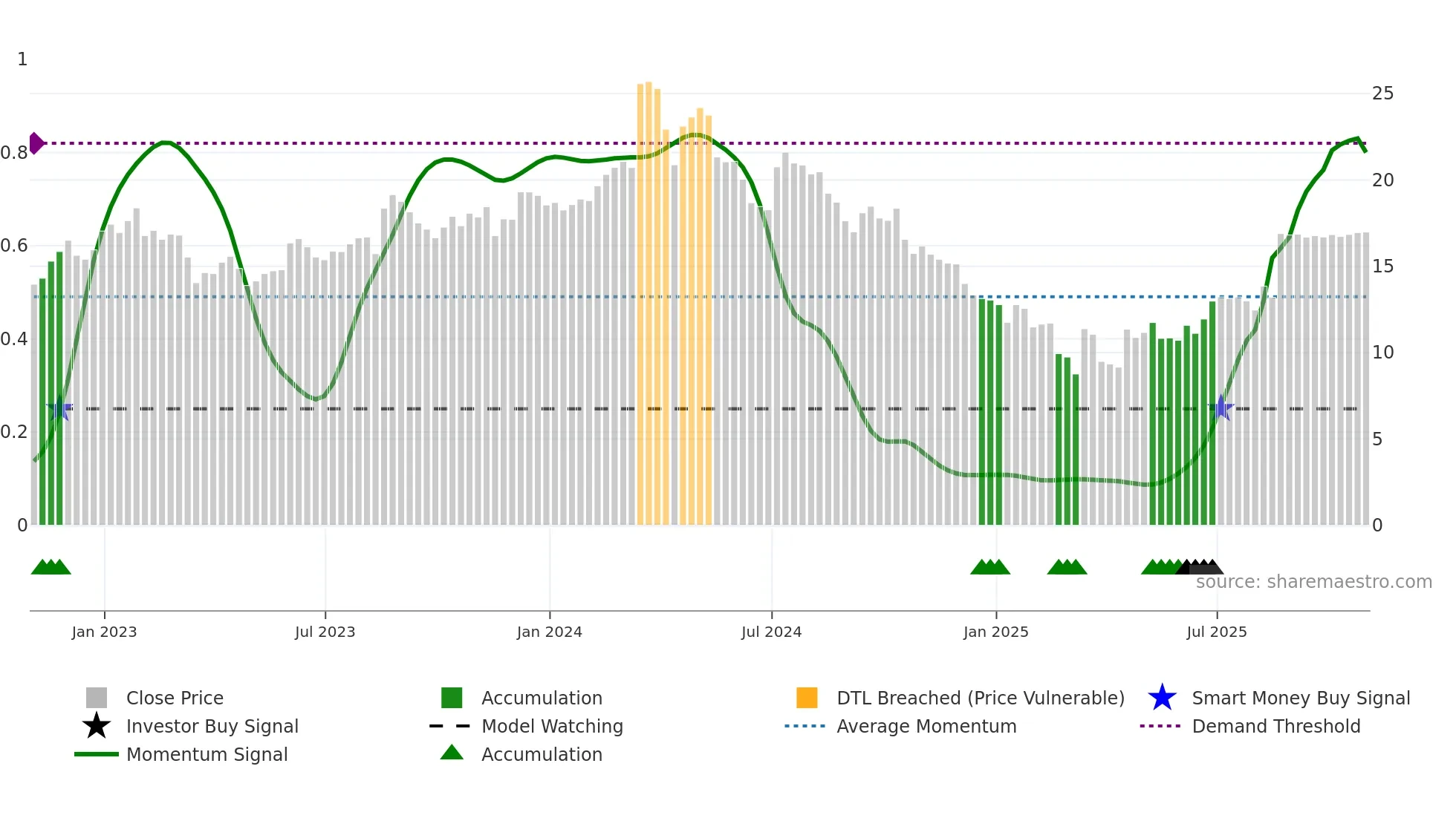 GES weekly Smart Money chart