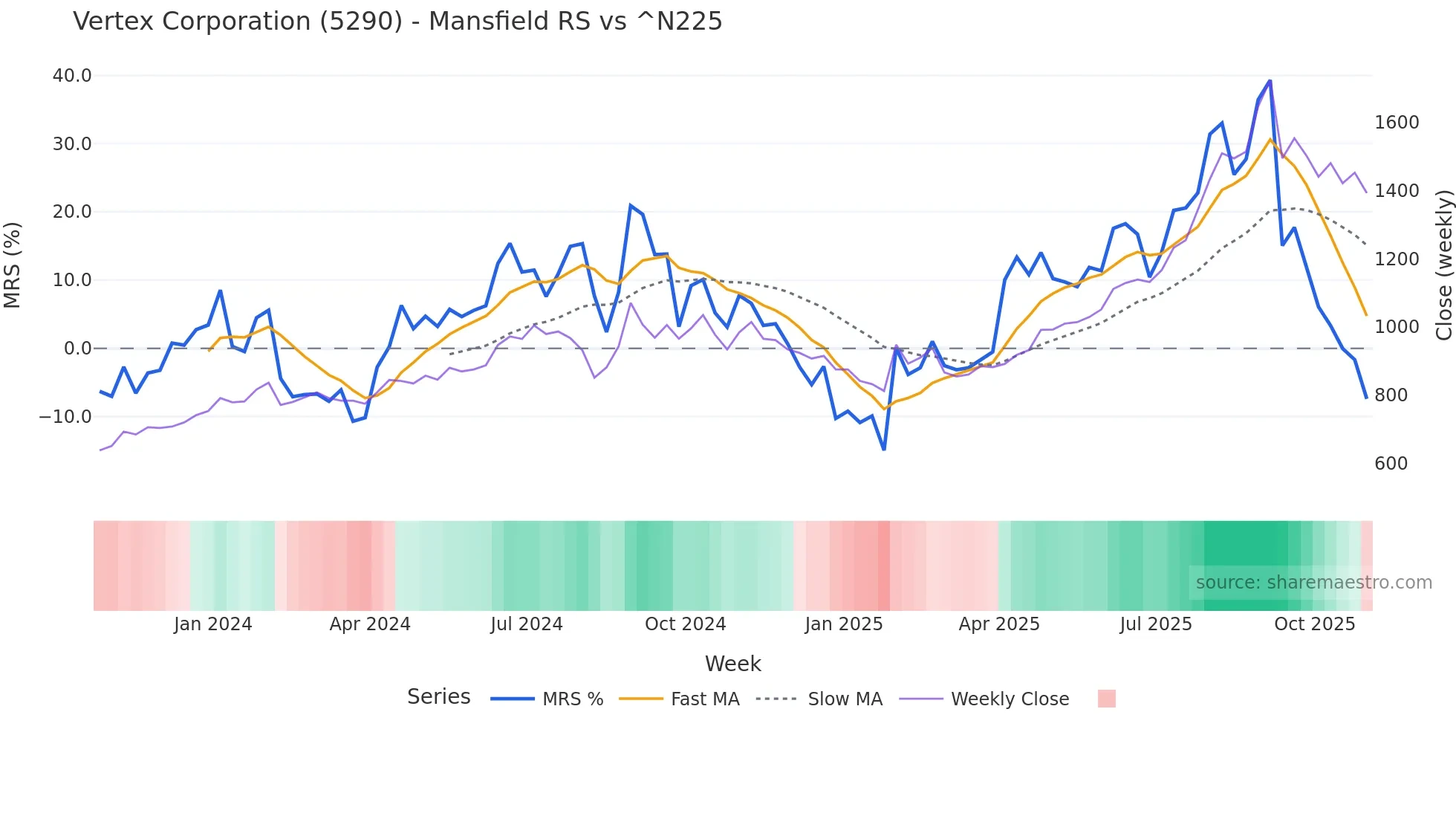5290 Mansfield Relative Strength chart