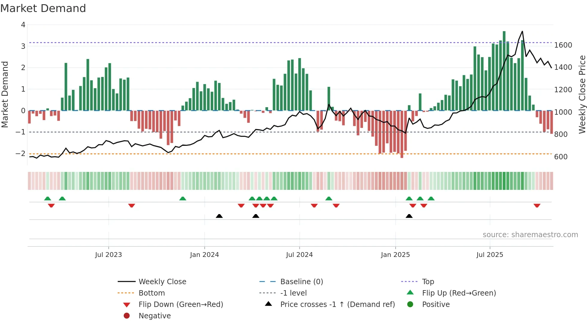 5290 weekly Market Demand chart