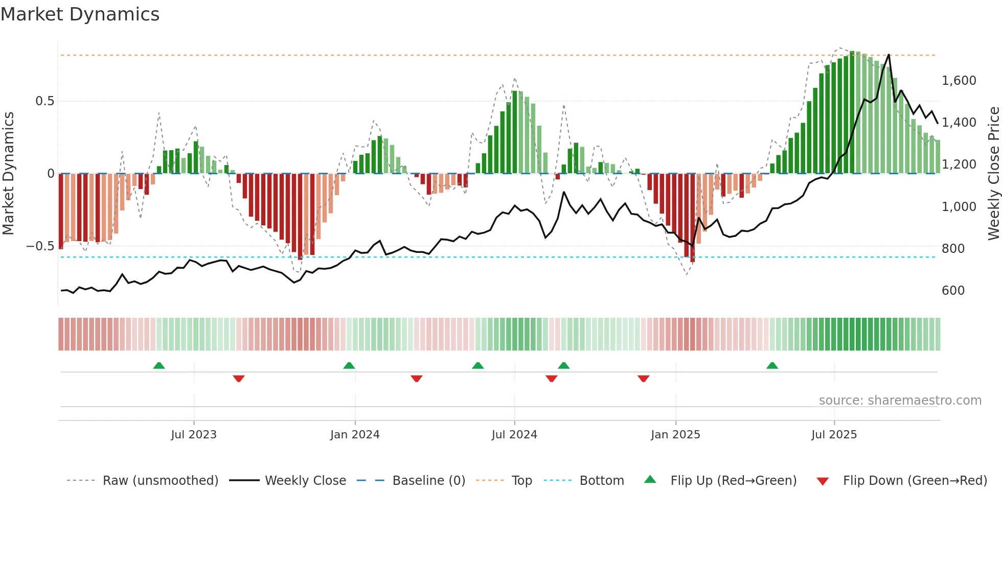 5290 weekly Market Dynamics chart