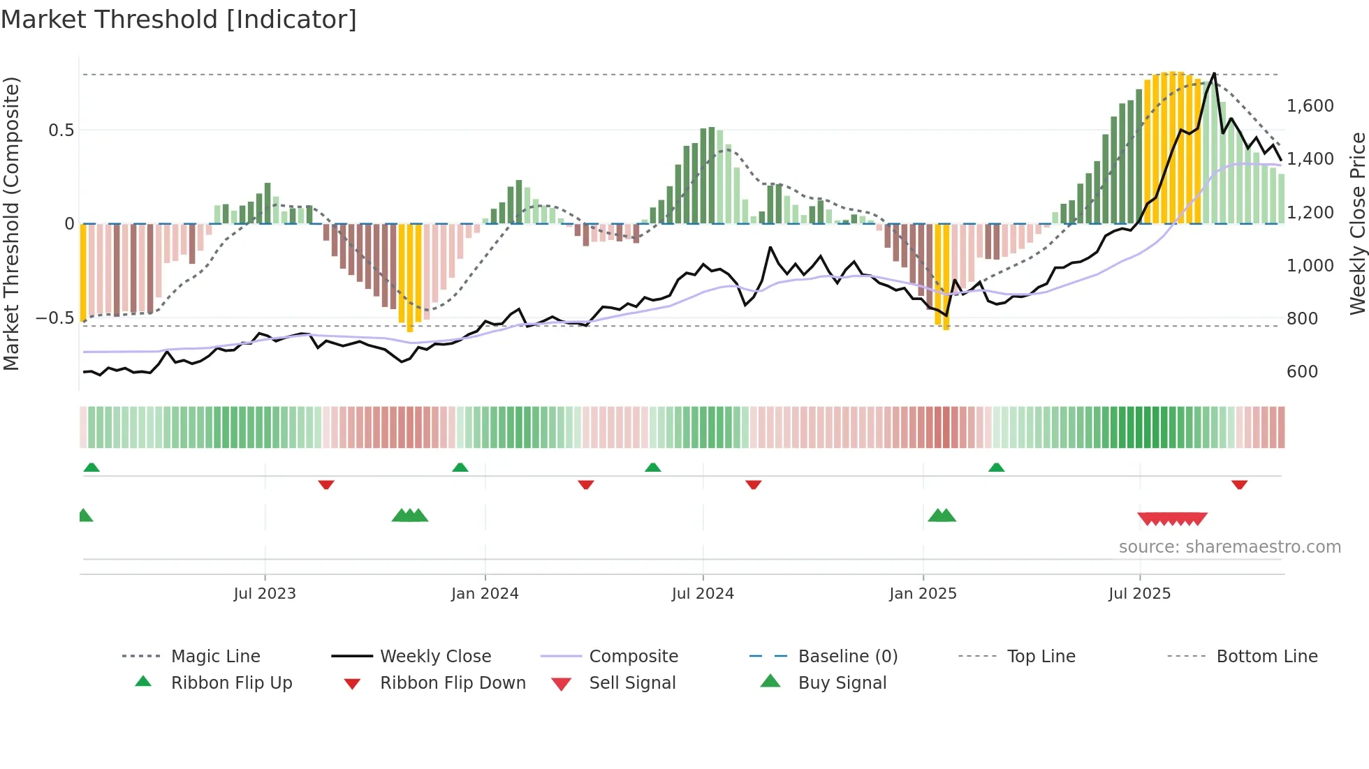 5290 weekly Market Threshold chart