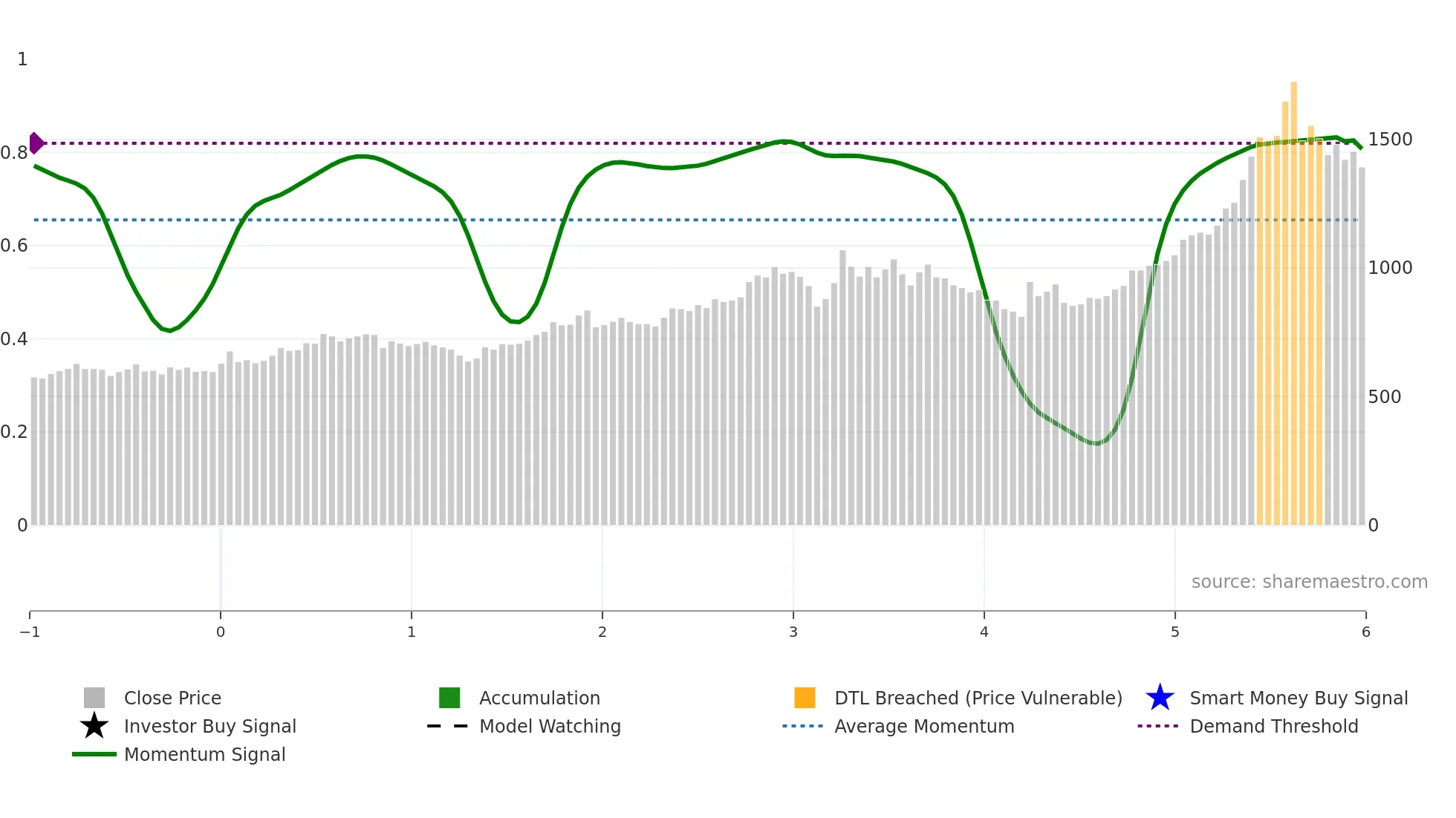 5290 weekly Smart Money chart