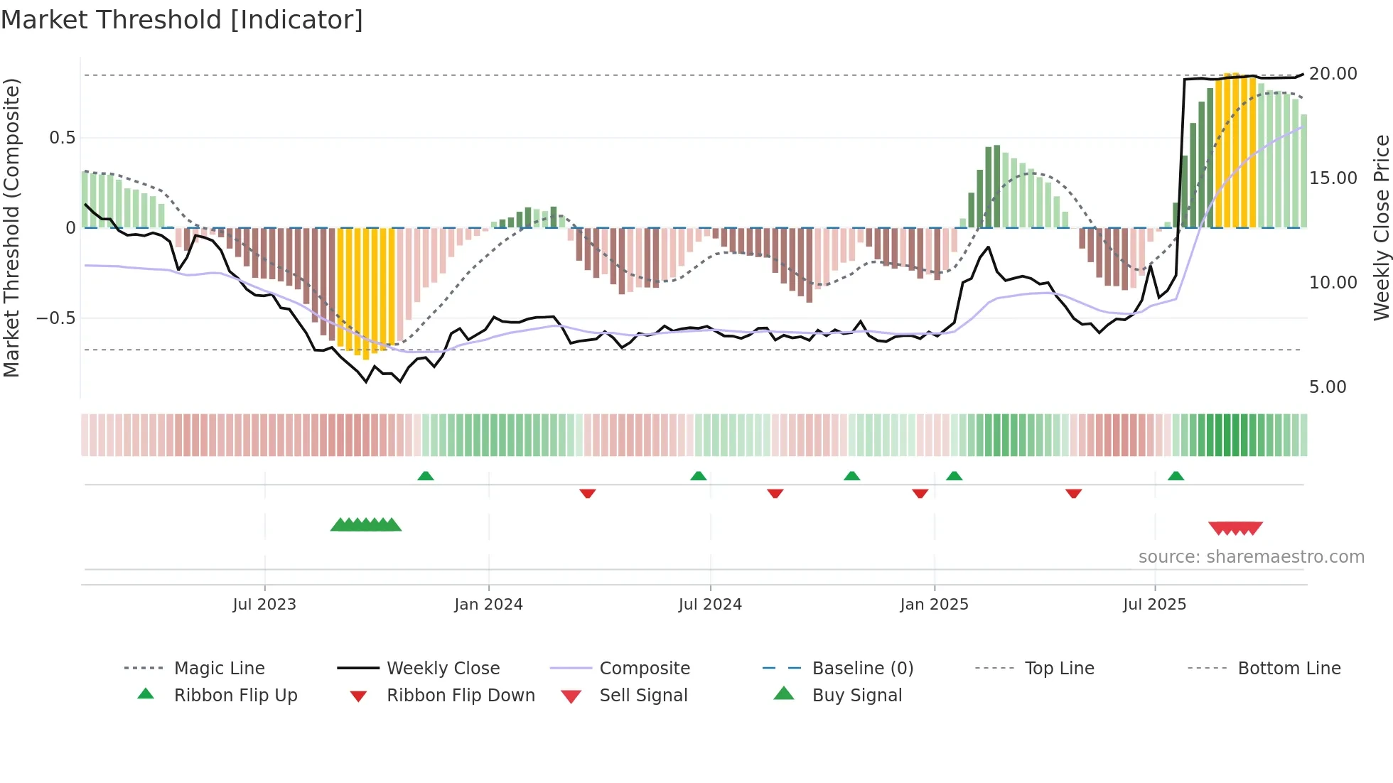 RCG weekly Market Threshold chart