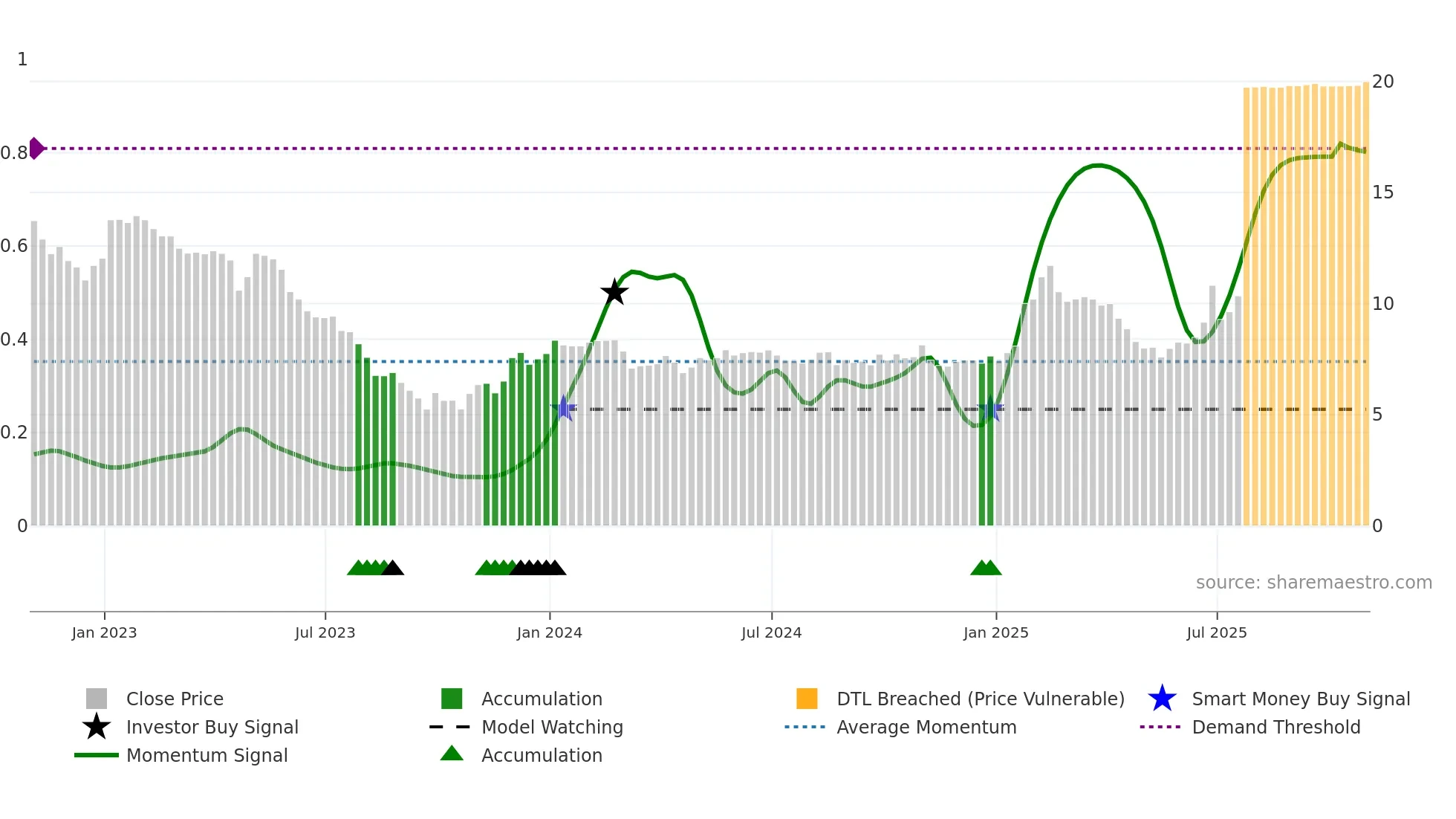RCG weekly Smart Money chart