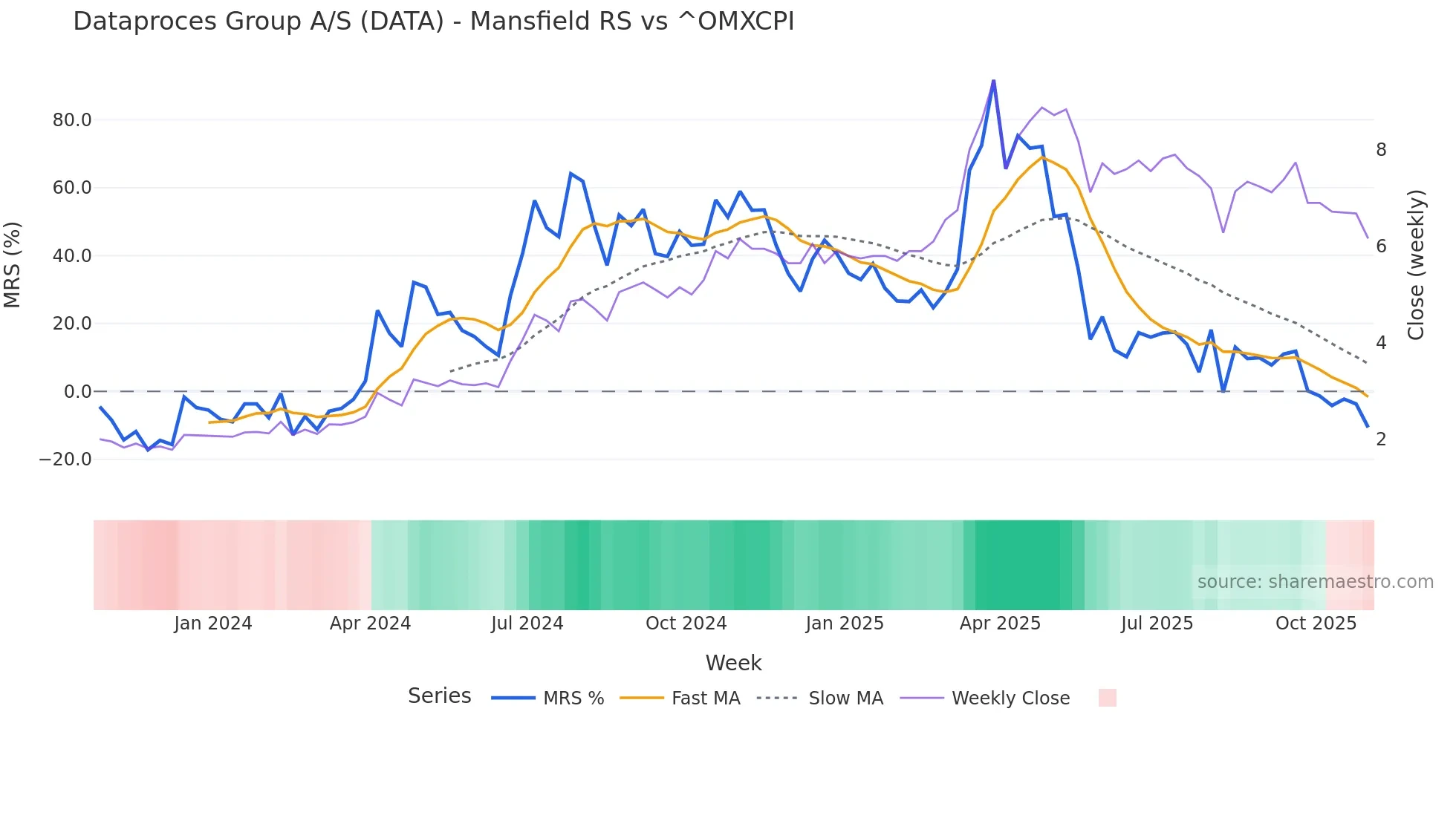 DATA Mansfield Relative Strength chart